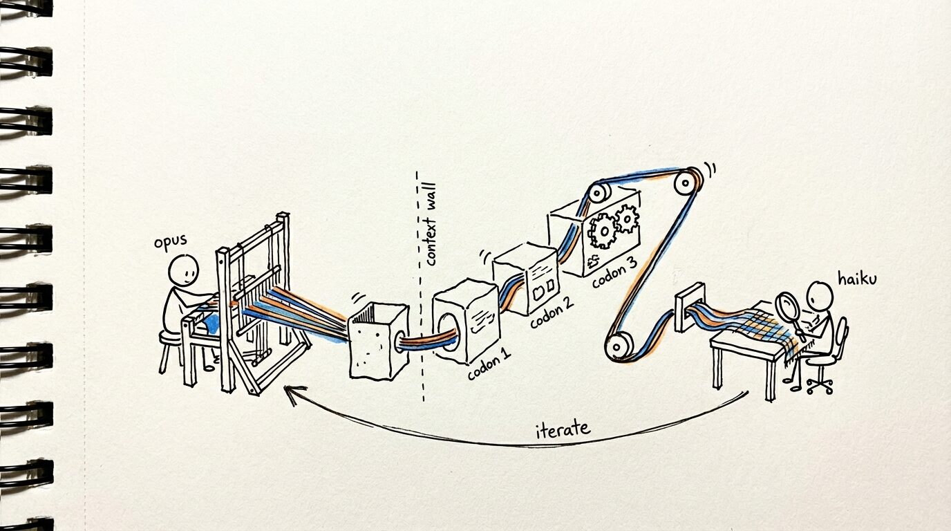 Opus weaving at a loom, output flowing through codons across a context wall to haiku reviewing with a magnifying glass — the iterate arrow loops back