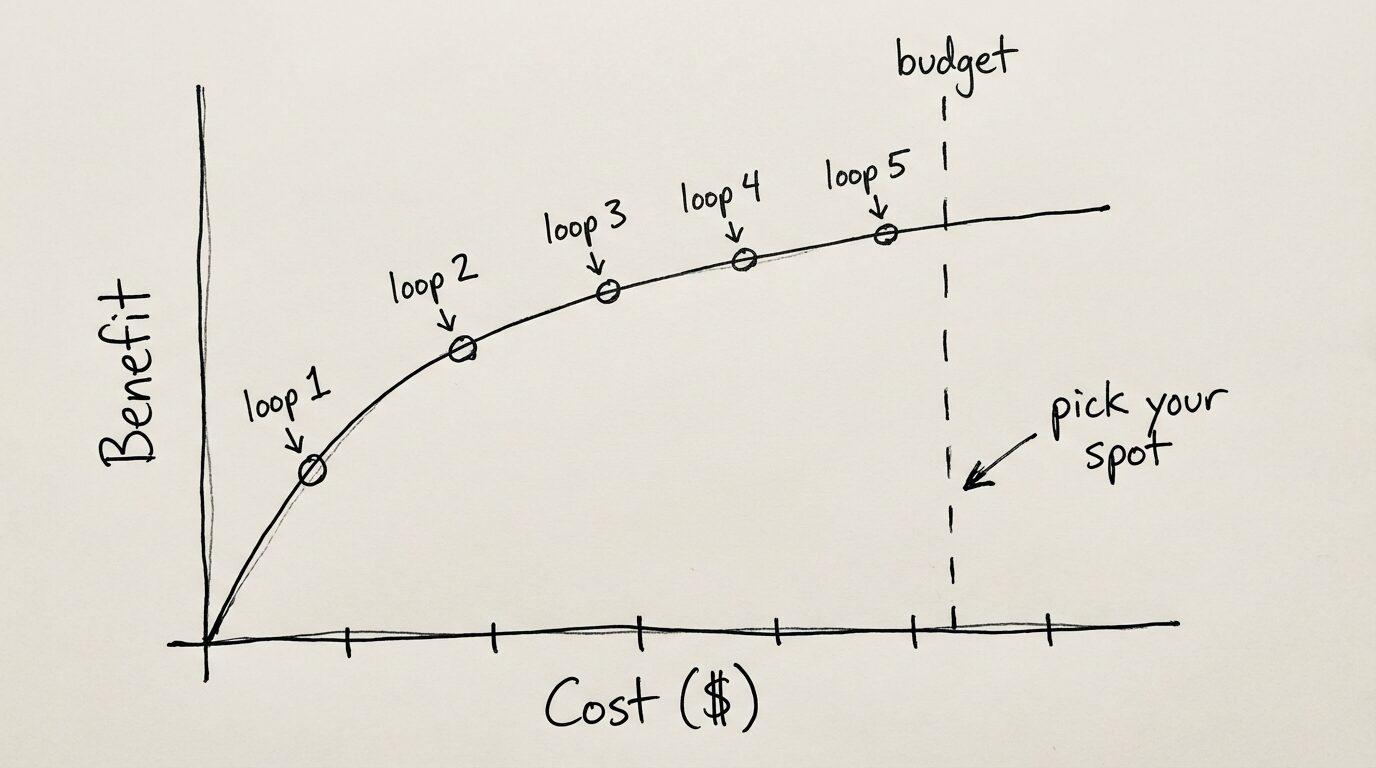 With codon loops and budgets, each iteration adds marginal value and you pick your spot
