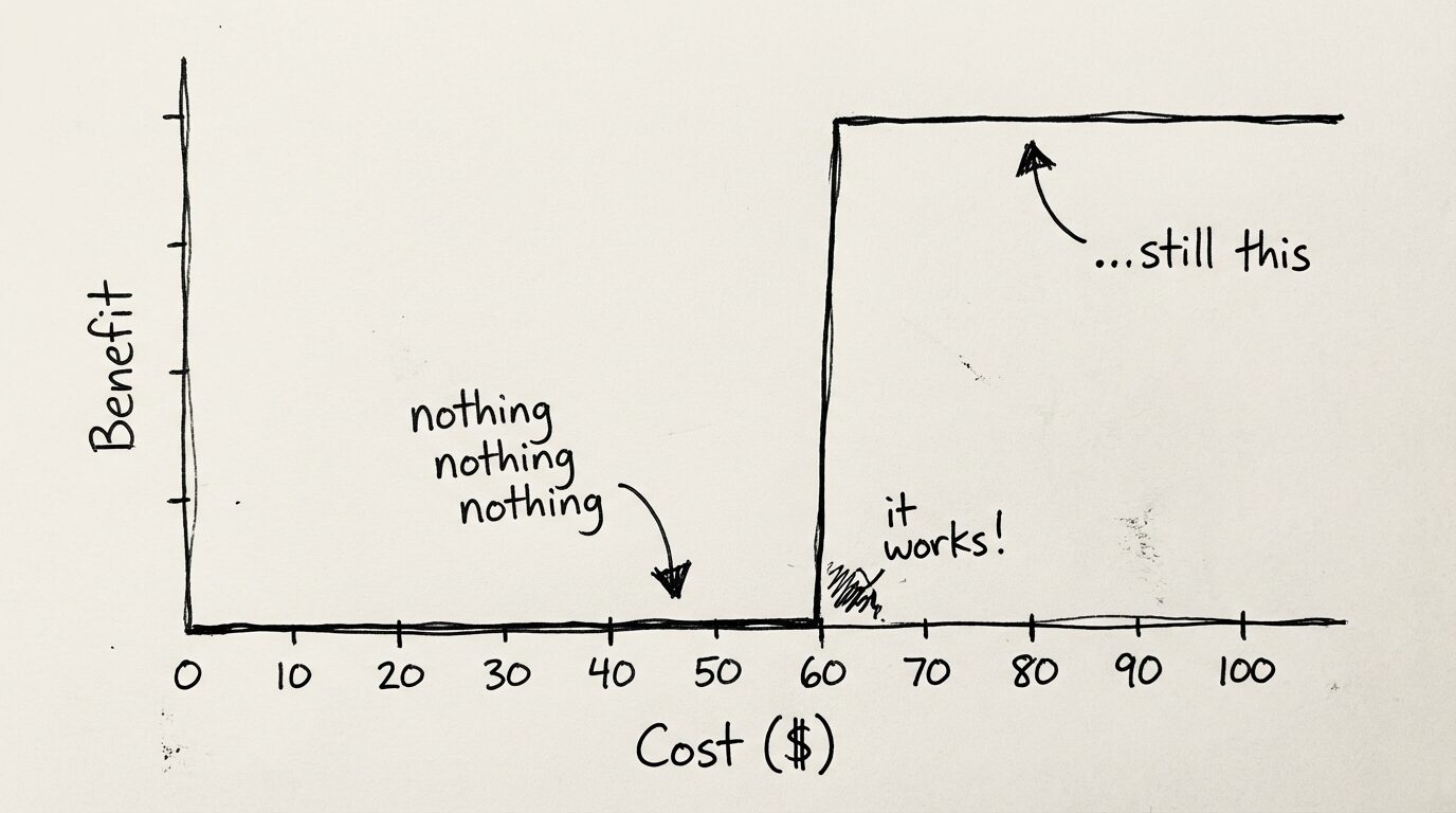 Without loops, the cost-to-benefit curve is a step function — you pay for a full run and either get the result or you don't
