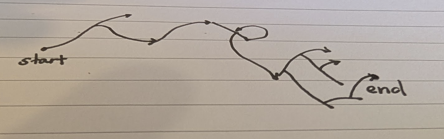 Hand-drawn winding path from start to end, showing the non-linear, exploratory nature of real problem-solving
