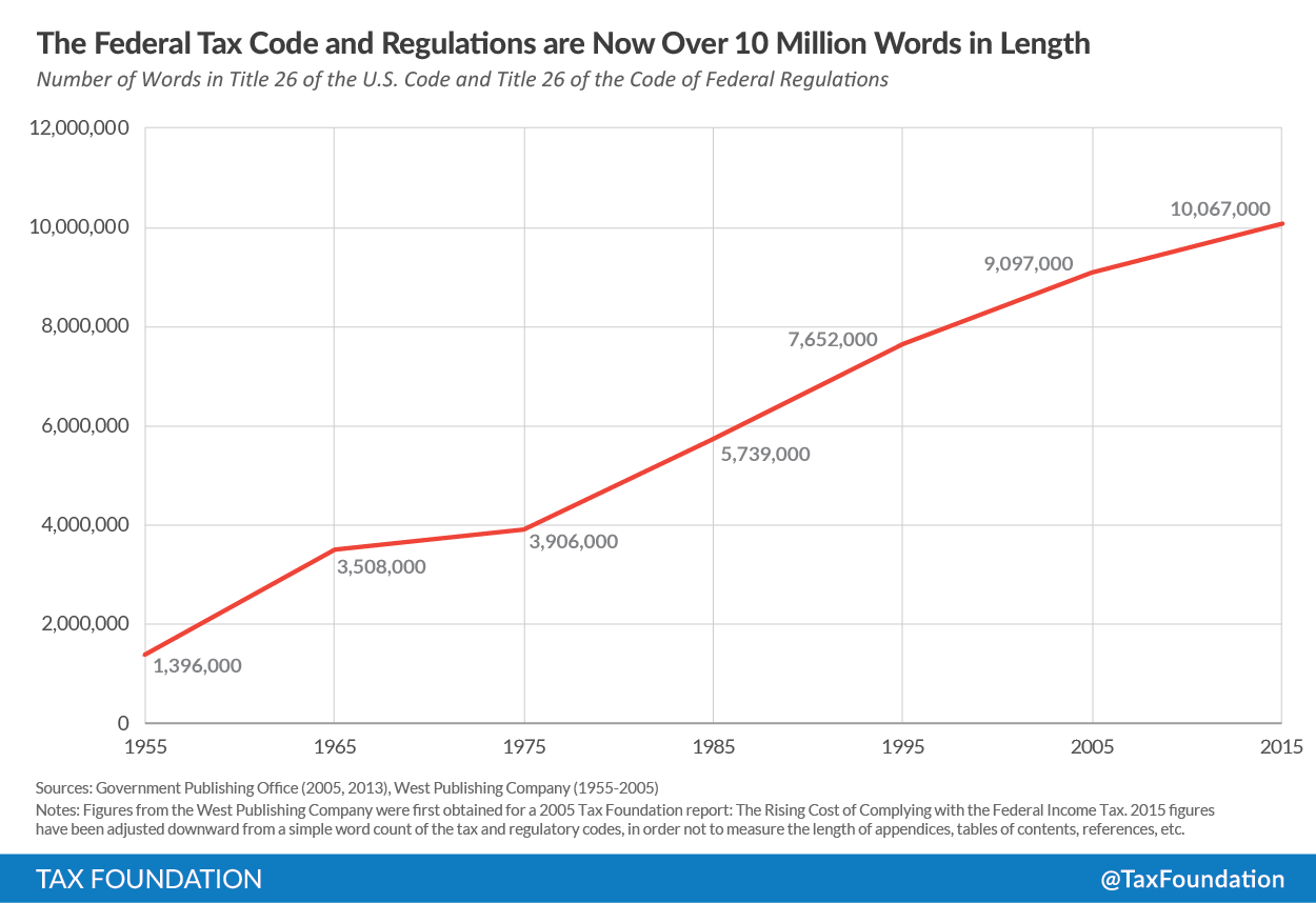 Chart showing exponential growth of Federal Tax Code complexity from 1.4 million words in 1955 to over 10 million words by 2015, illustrating how systems become unwieldy over time