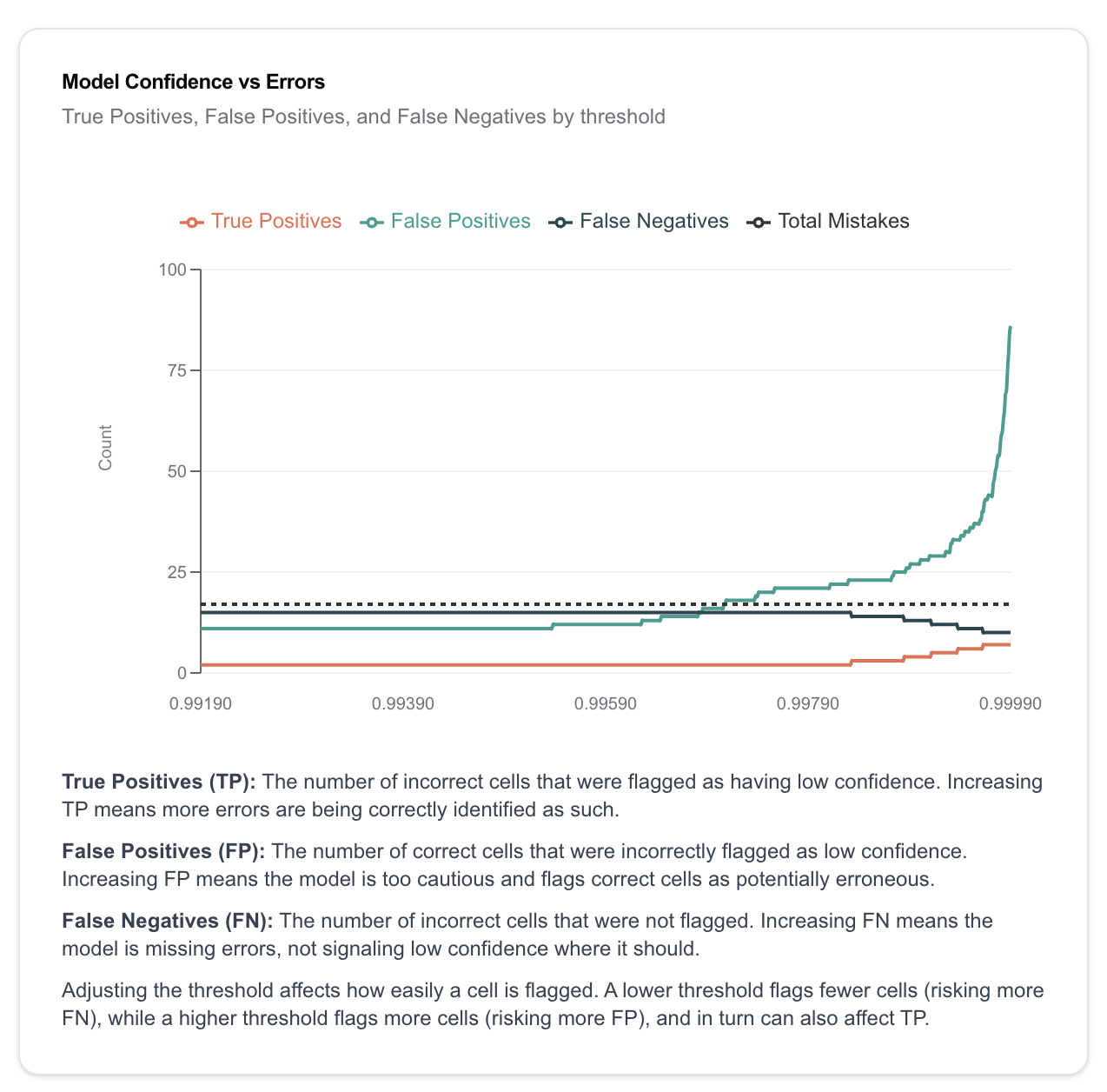 Gemini Flash at temperature 0.0 - log probability vs error scatter plot with incorrect predictions in red and correct in green