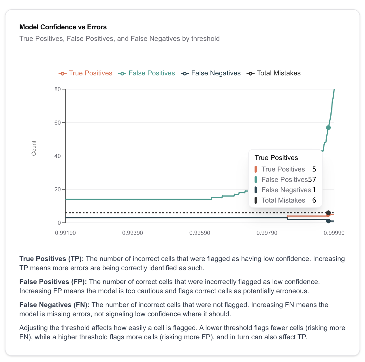 Gemini Flash at temperature 1.0 - fewer errors overall, making threshold detection more difficult
