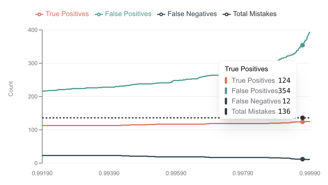 GPT-4o at temperature 0.0 - fewer errors with clear separation between correct (green) and incorrect (red) predictions