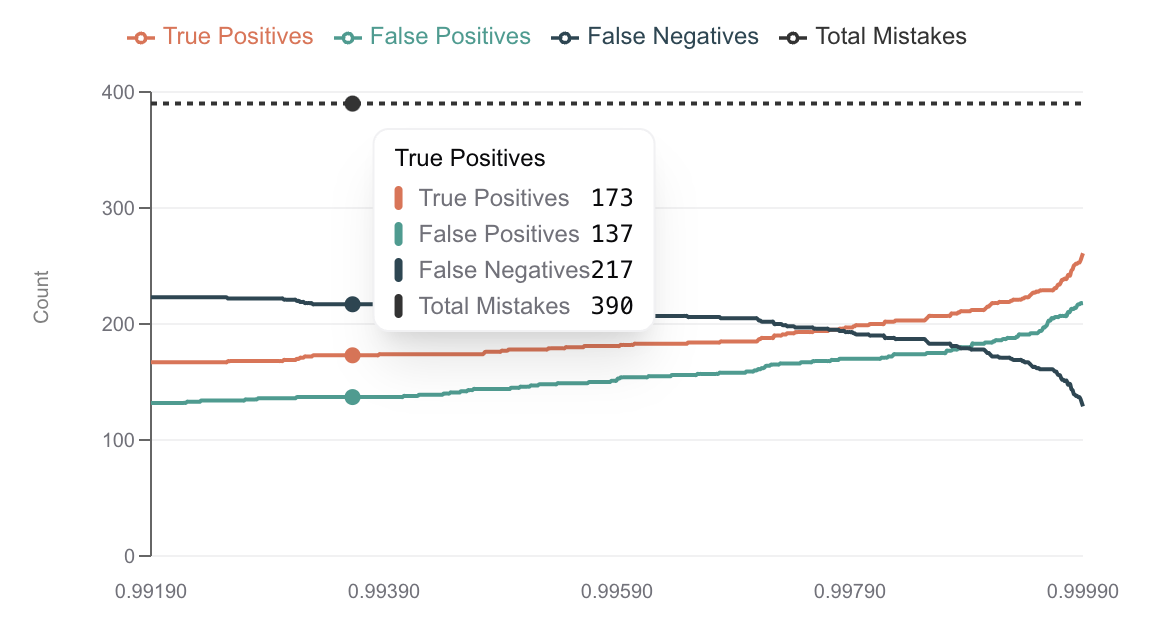 GPT-4o at temperature 1.0 - many errors (sea of red) with high temperature performing worse