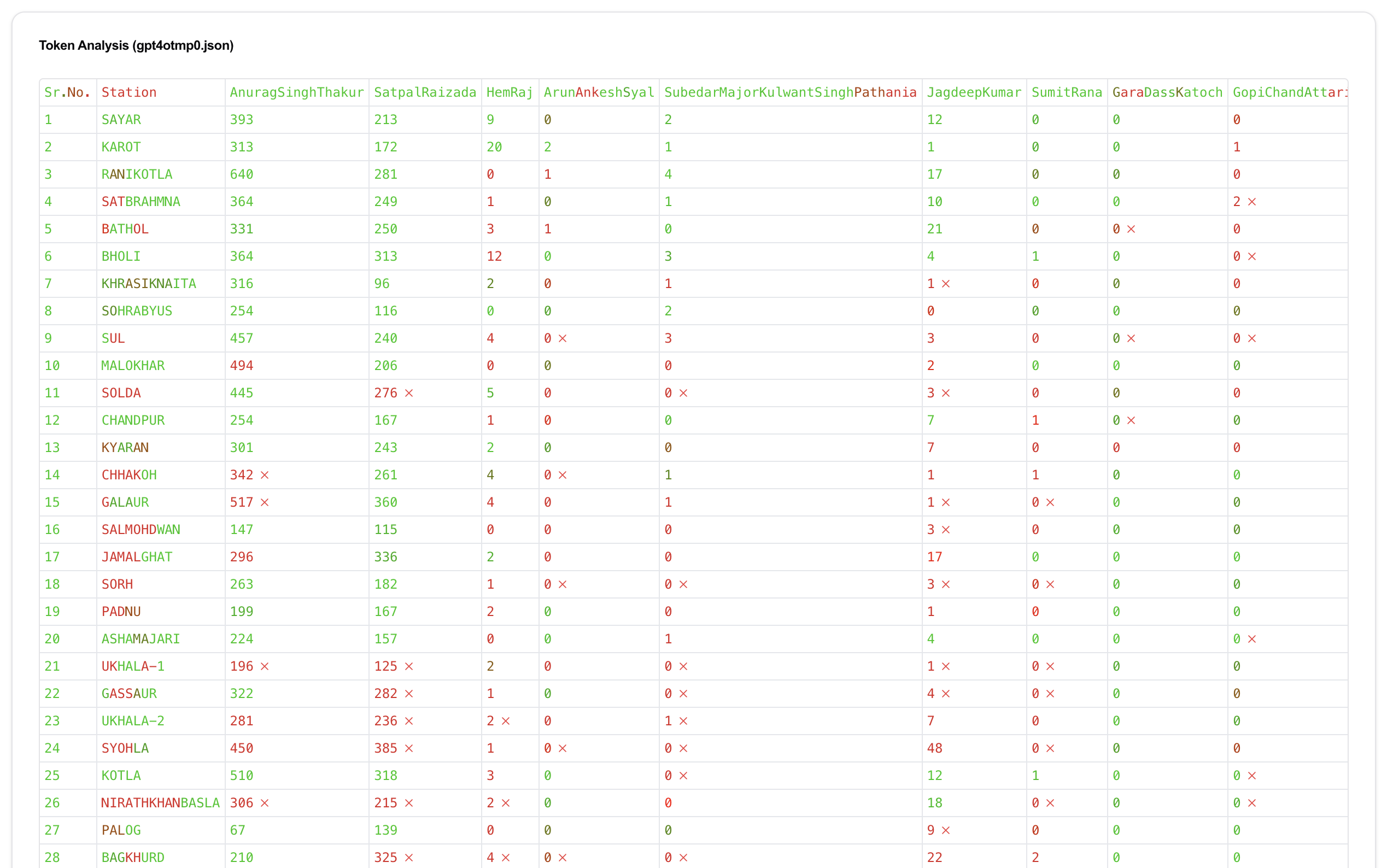 GPT-4o heatmap showing extensive errors (red) across the electoral table - significantly more errors than Gemini Flash