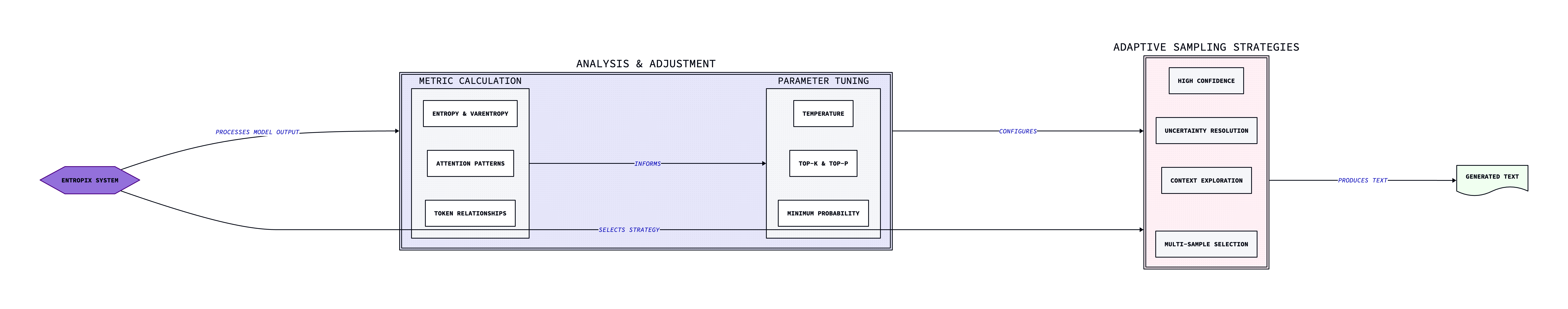 Complete Entropix pipeline architecture showing the flow from metric calculation through parameter tuning to adaptive sampling strategies. The wide format illustrates how entropy, varentropy, attention patterns, and token relationships inform the selection of high confidence, uncertainty resolution, context exploration, and multi-sample selection strategies