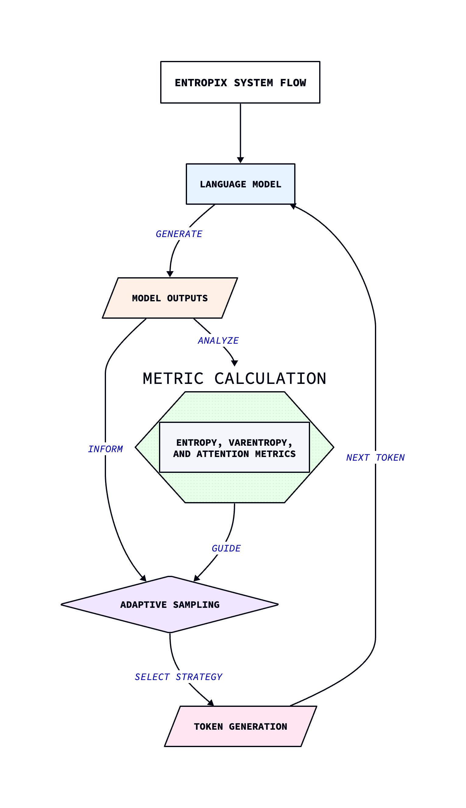 High-level flow diagram of the Entropix system showing continuous adaptation based on model output and internal state. Arrows indicate feedback loops between components including entropy calculation, attention analysis, and dynamic parameter adjustment