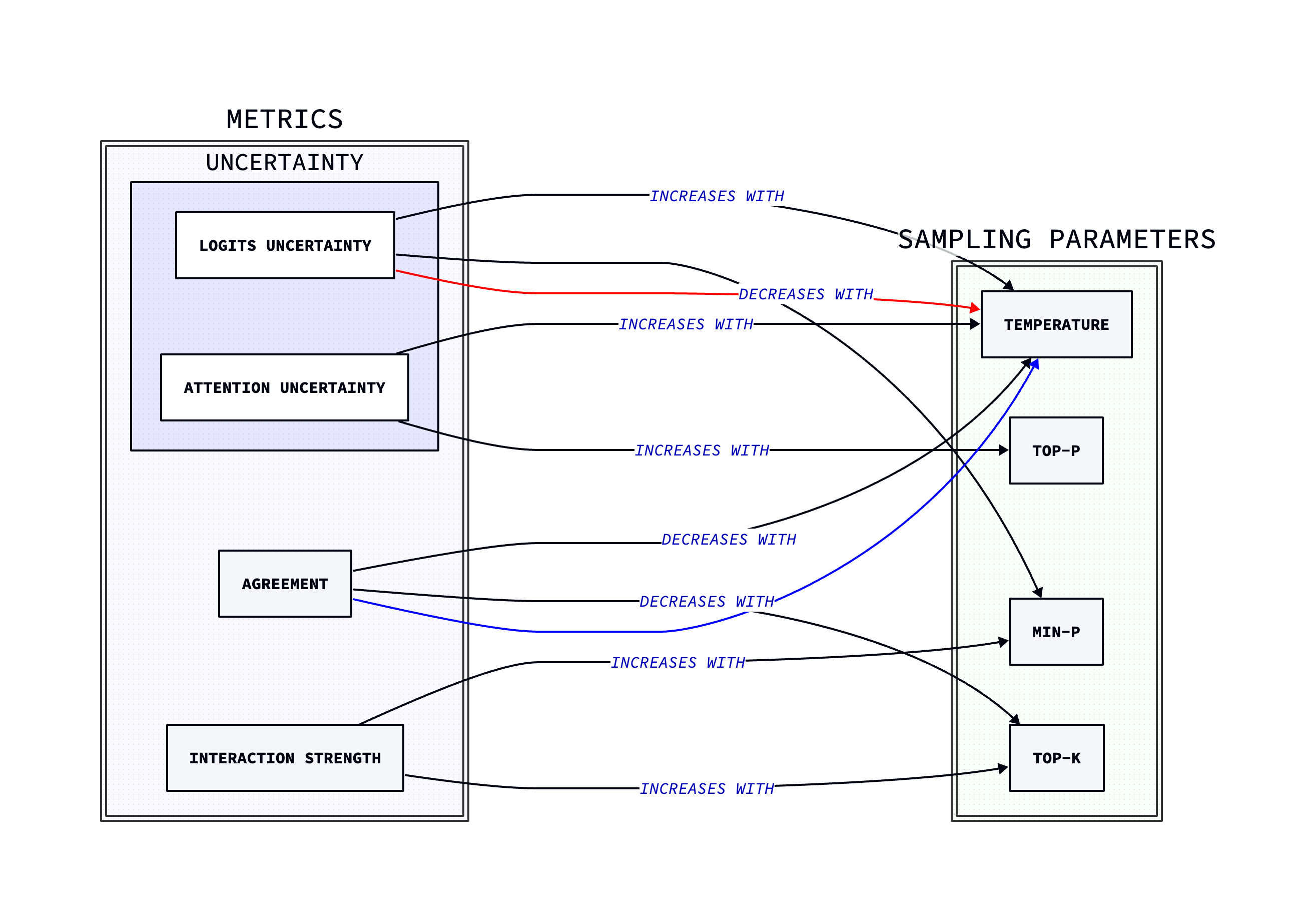 Decision matrix showing how entropy and varentropy combinations determine sampling strategies. The diagram illustrates four quadrants: low entropy/low varentropy (greedy sampling), high entropy/low varentropy (clarification insertion), low entropy/high varentropy (exploration sampling), and high entropy/high varentropy (high uncertainty sampling)