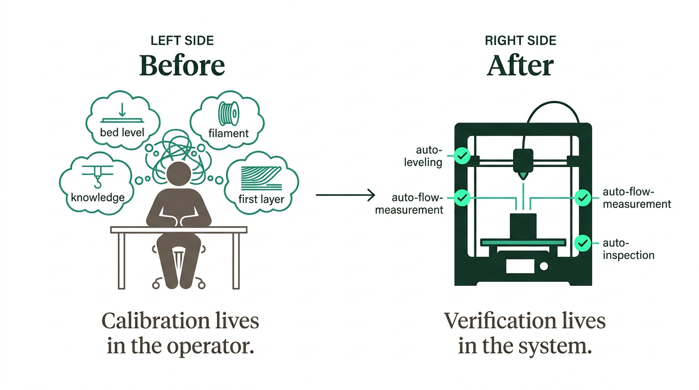 Calibration lives in the operator vs. verification lives in the system
