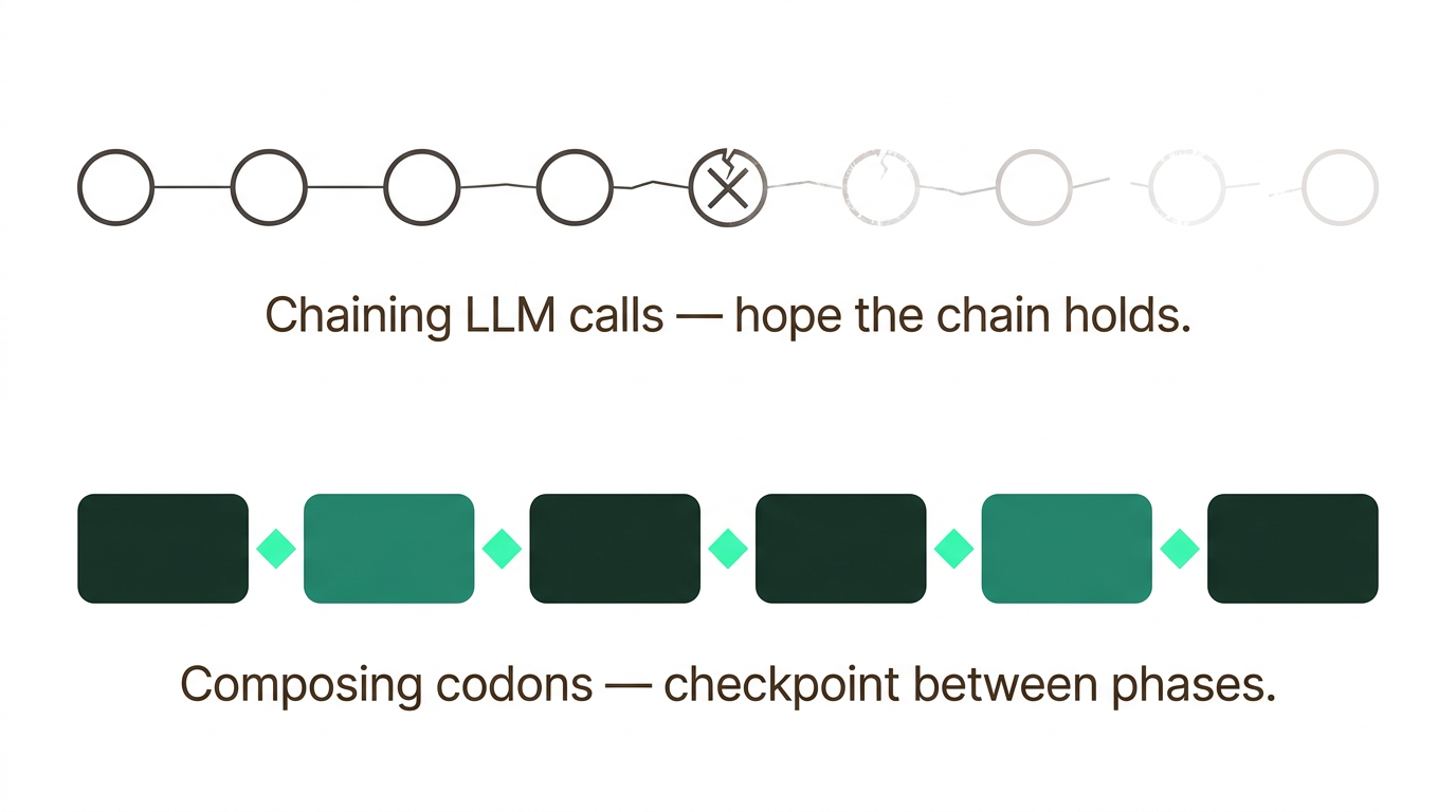 Chaining LLM calls vs. composing codons