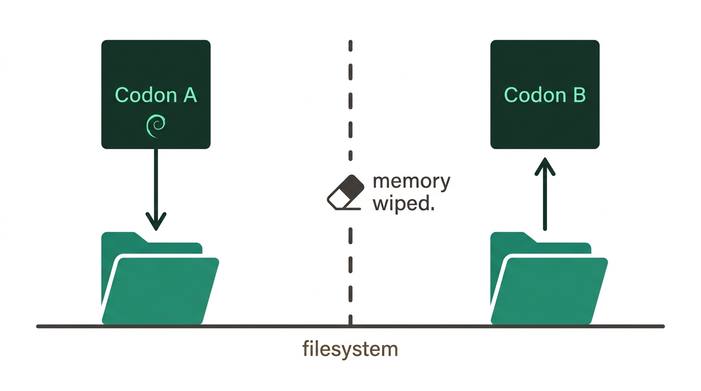 The handoff is the filesystem, and the filesystem doesn't lie
