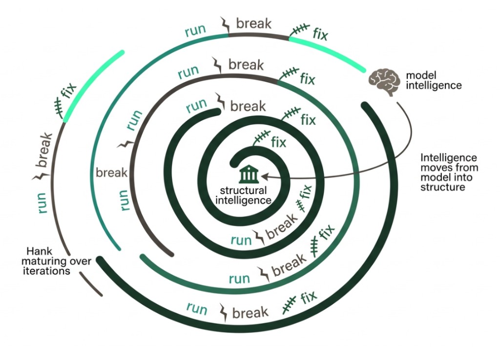 Intelligence moves from the model into the structure