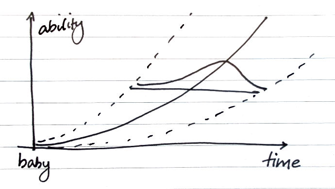 Traditional performance surface showing the relationship between years of experience and performance level, with a normal distribution curve indicating how people improve with time under tension