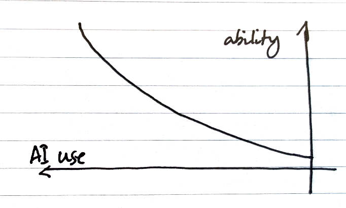 Expected performance surface with AI showing how people initially believe AI use consistently improves performance across all levels of experience