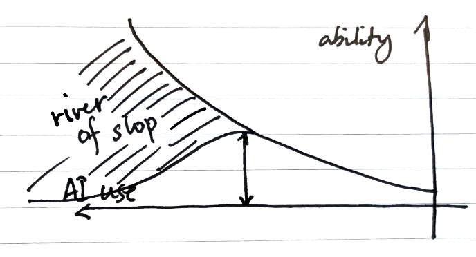 Actual performance surface with AI showing how increased AI use often leads to 'slop' and decreased actual performance, creating a steep decline rather than improvement
