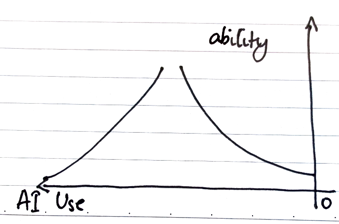 True performance surface showing the sweet spot between traditional engineers (right) who leave performance on the table and heavily AI-accelerated workers (left) who become human-enabled AIs rather than AI-enabled humans
