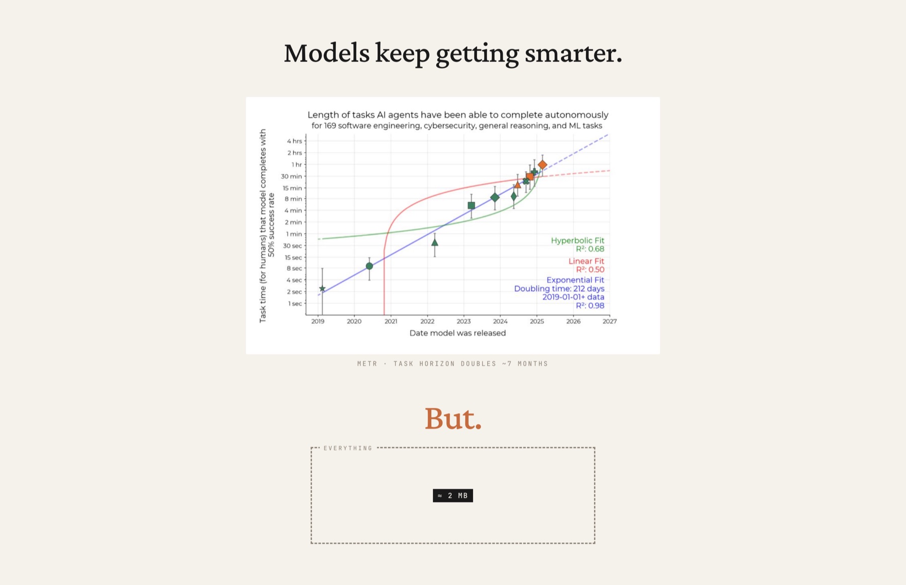 Slide: "Models keep getting smarter." A METR chart of how long a task AI agents can complete autonomously, with the task horizon doubling roughly every seven months. Underneath, in big serif: "But." And a small boxed label: everything ≈ 2 MB.