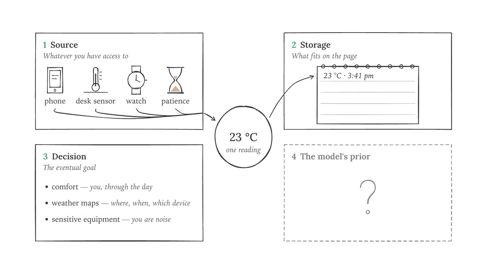 The four schemas around one reading of 23 °C: the source (a phone, a desk sensor, a watch, your patience), storage (one notebook row, '23 °C · 3:41 pm'), the decision (comfort, weather maps, sensitive equipment), and a dashed box for the fourth, the model's prior.