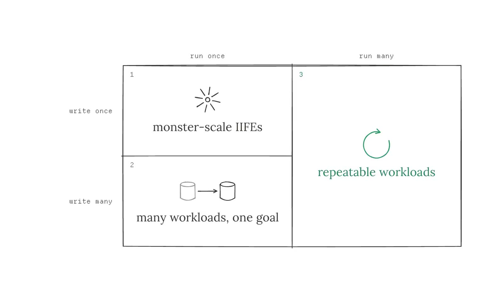 A grid of write once or many against run once or many, with our three regimes: monster-scale IIFEs (write once, run once), many workloads for one goal (write many, run once), and repeatable workloads (write many, run many).