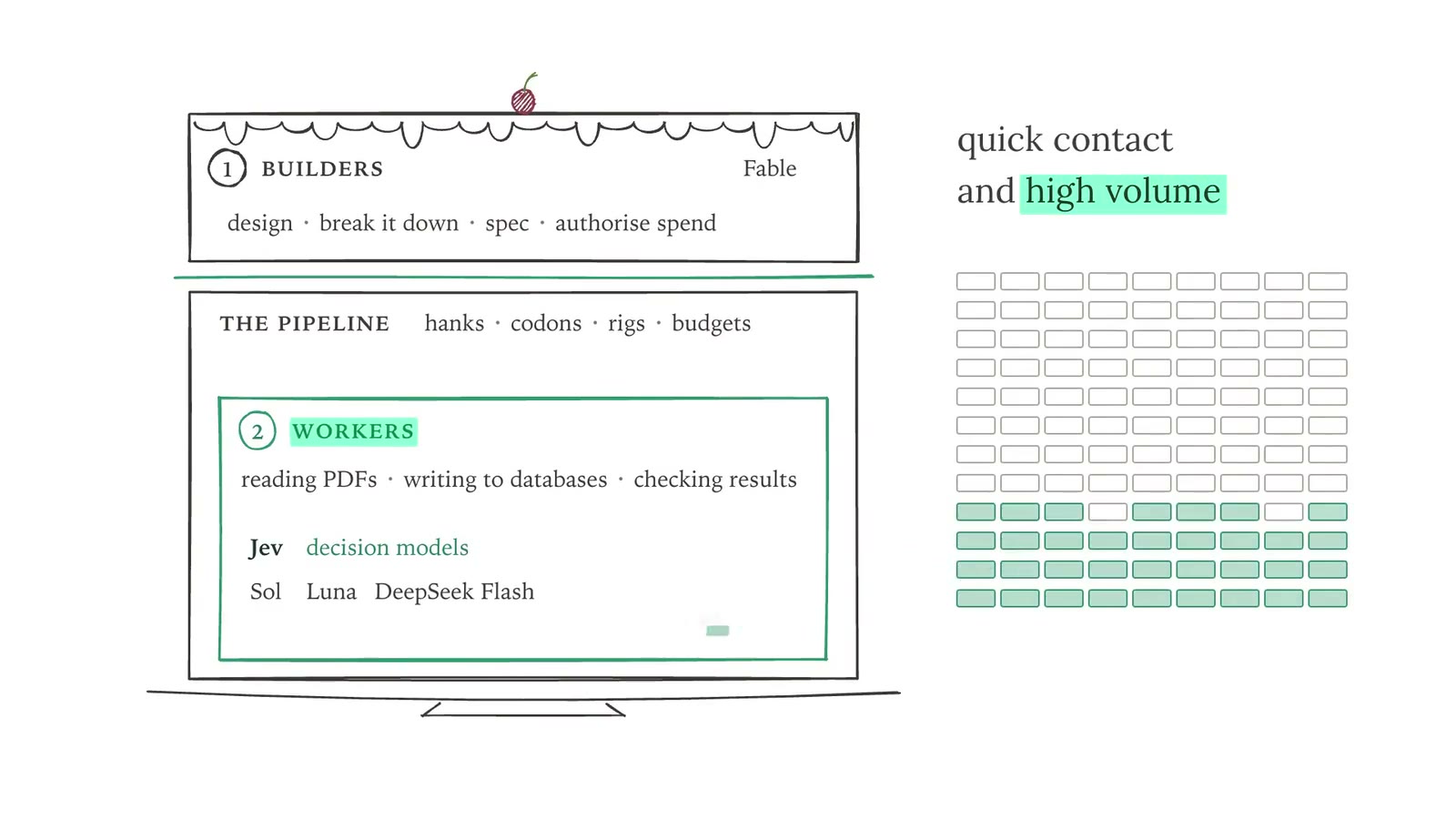 The layer cake: builders on top (design, break it down, spec, authorise spend), the pipeline in the middle (hanks, codons, rigs, budgets), and workers at the bottom (reading PDFs, writing to databases, checking results), where Jev and the decision models sit with Sol, Luna and DeepSeek Flash.