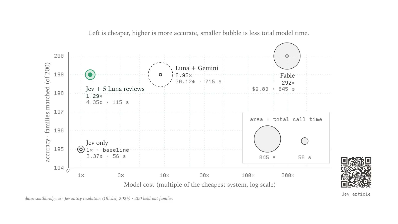 The chart from the Jev entity resolution article: families matched out of 200 against model cost, as a multiple of the cheapest system. Jev only is the baseline at 195; Jev with five Luna reviews reaches 199 at 1.29 times the cost; Luna with Gemini costs 8.95 times, and Fable 292 times.