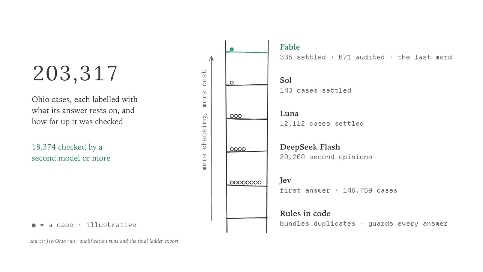 All 203,317 Ohio cases, each labelled with what its answer rests on, beside the ladder of checks they climbed: rules in code, Jev, DeepSeek Flash, Luna, Sol and Fable, with the number of cases settled at each rung.