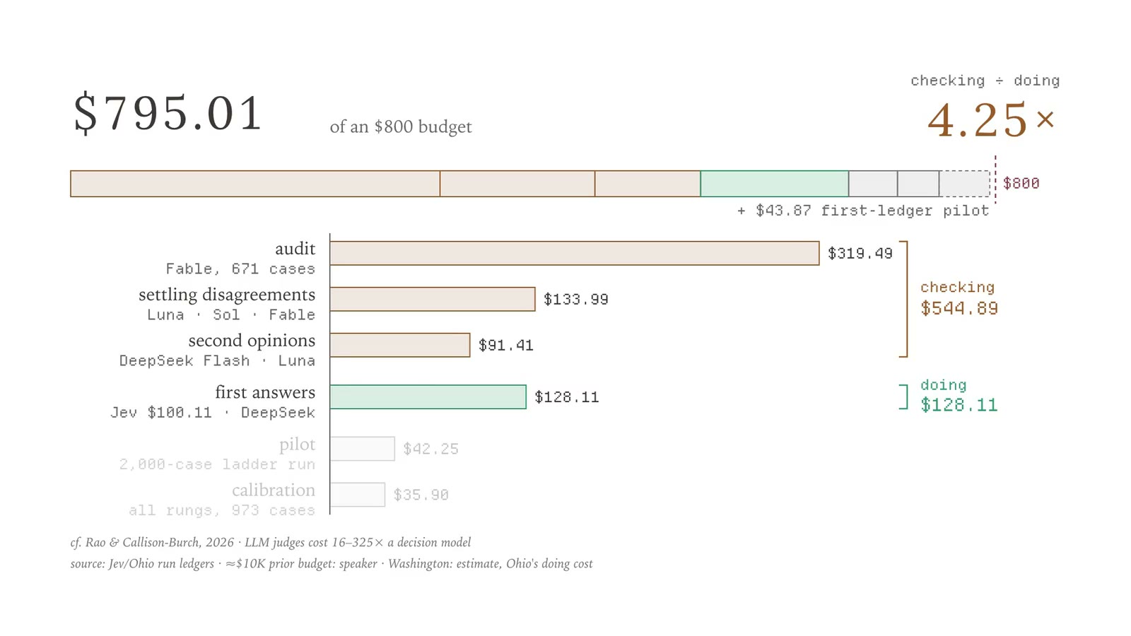 795.01 dollars of an 800-dollar budget. Checking (the audit at 319.49, settling disagreements at 133.99, second opinions at 91.41) came to 544.89, against 128.11 for doing (first answers), with the pilot and calibration on top: 4.25 times as much checking as doing.
