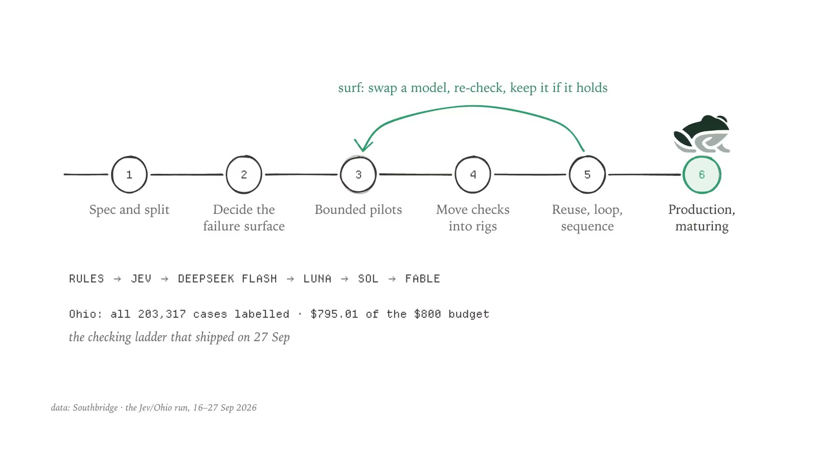 Six stages on one track: spec and split, decide the failure surface, bounded pilots, move checks into rigs, reuse, loop and sequence, and production. A loop over the middle stages reads 'surf: swap a model, re-check, keep it if it holds'.