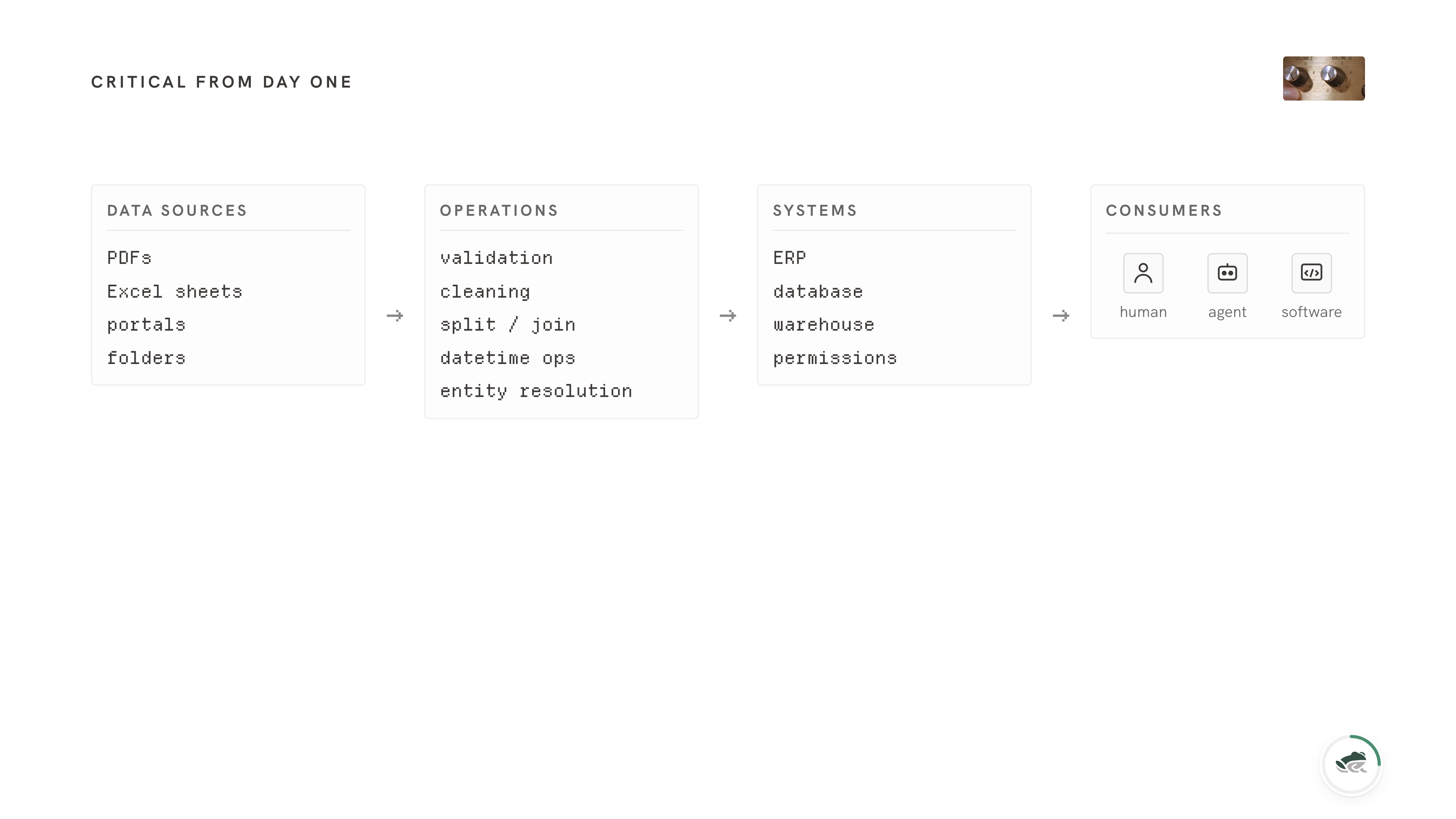 The data path: PDFs, Excel sheets, portals, and folders flow through validation, cleaning, splitting, datetime ops, and entity resolution into ERP, database, warehouse, and permission systems - and then into humans, agents, and software downstream.