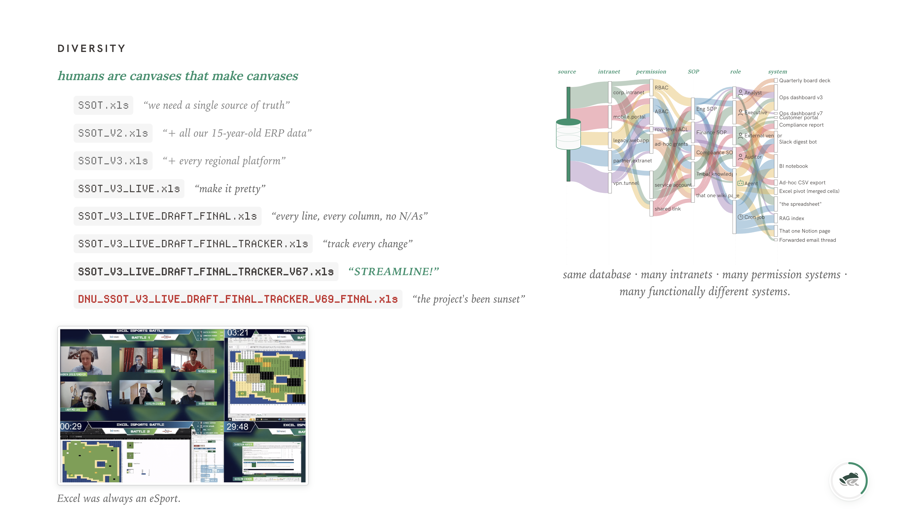 The diversity Sankey: a single underlying database is sliced through different intranets, permission systems, SOPs, roles, and downstream systems until what comes out the other side looks like many functionally distinct datasets.