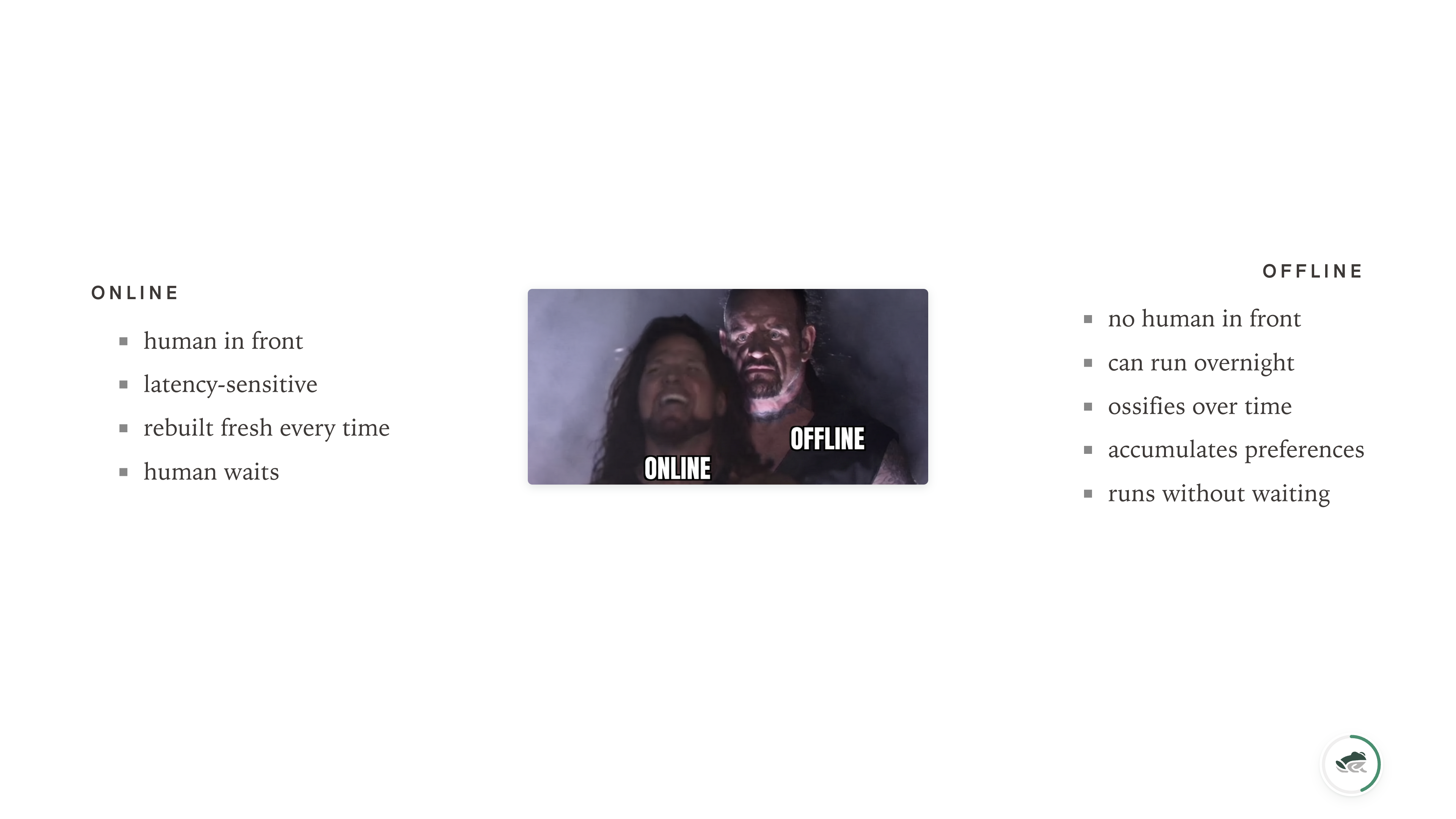 Online: human in front, latency-sensitive, rebuilt fresh every time, human waits. Offline: no human in front, can run overnight, ossifies over time, accumulates preferences, runs without waiting.