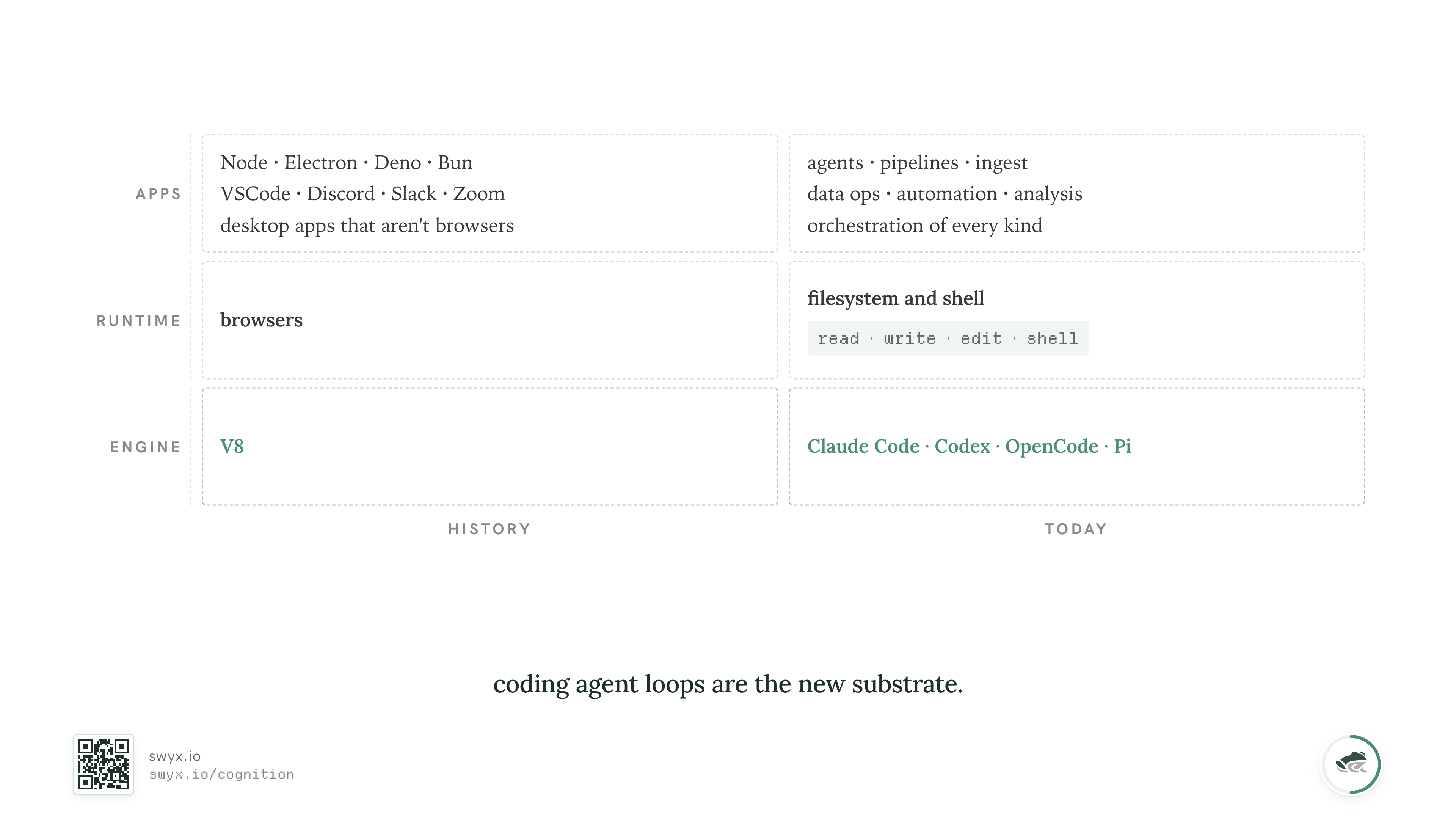 Coding agent loops are the new substrate. The stack: at the top, agents, pipelines, ingest, data ops, automation, analysis, orchestration of every kind. In the middle, a runtime built from filesystem-and-shell - read, write, edit, shell. At the bottom, the engines: Claude Code, Codex, OpenCode, Pi.