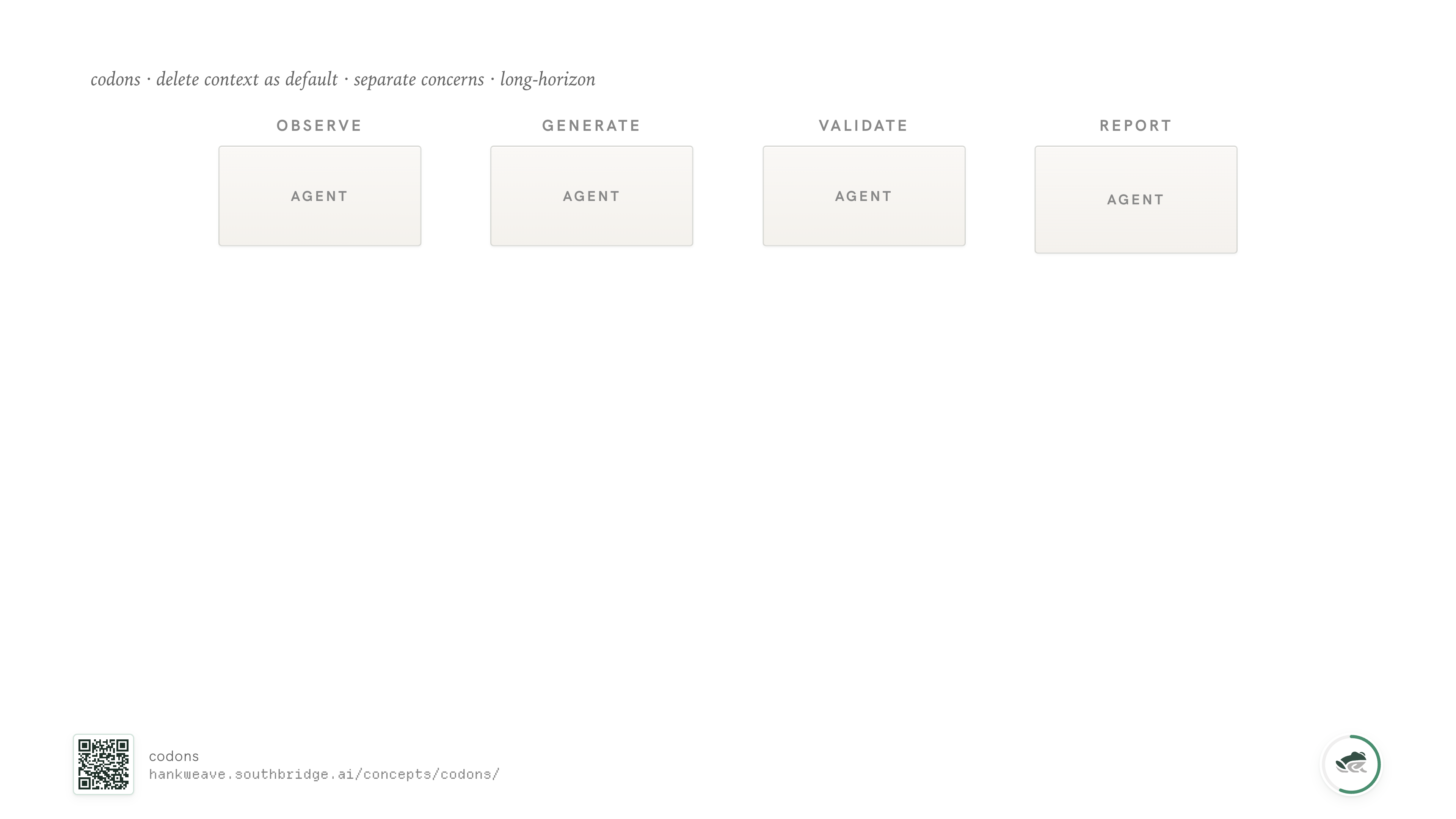 A row of codons - observe, generate, validate, report - each shown as an agent inside a sealed box, with archives below each one collecting state.