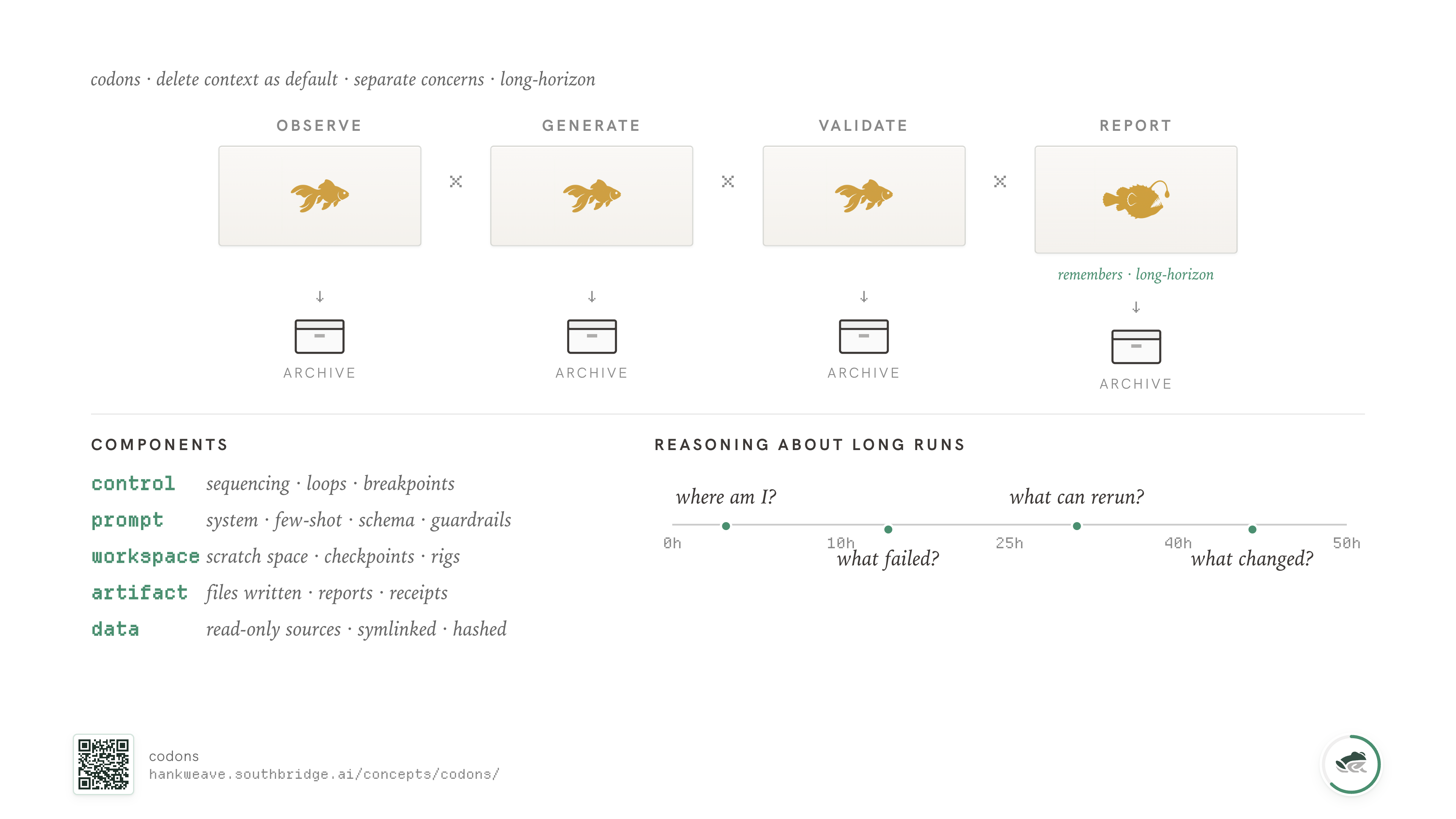 A glossary: control (sequencing, loops, breakpoints), prompt (system, few-shot, schema, guardrails), workspace (scratch space, checkpoints, rigs), artifact (files written, reports, receipts), data (read-only sources, symlinked, hashed).