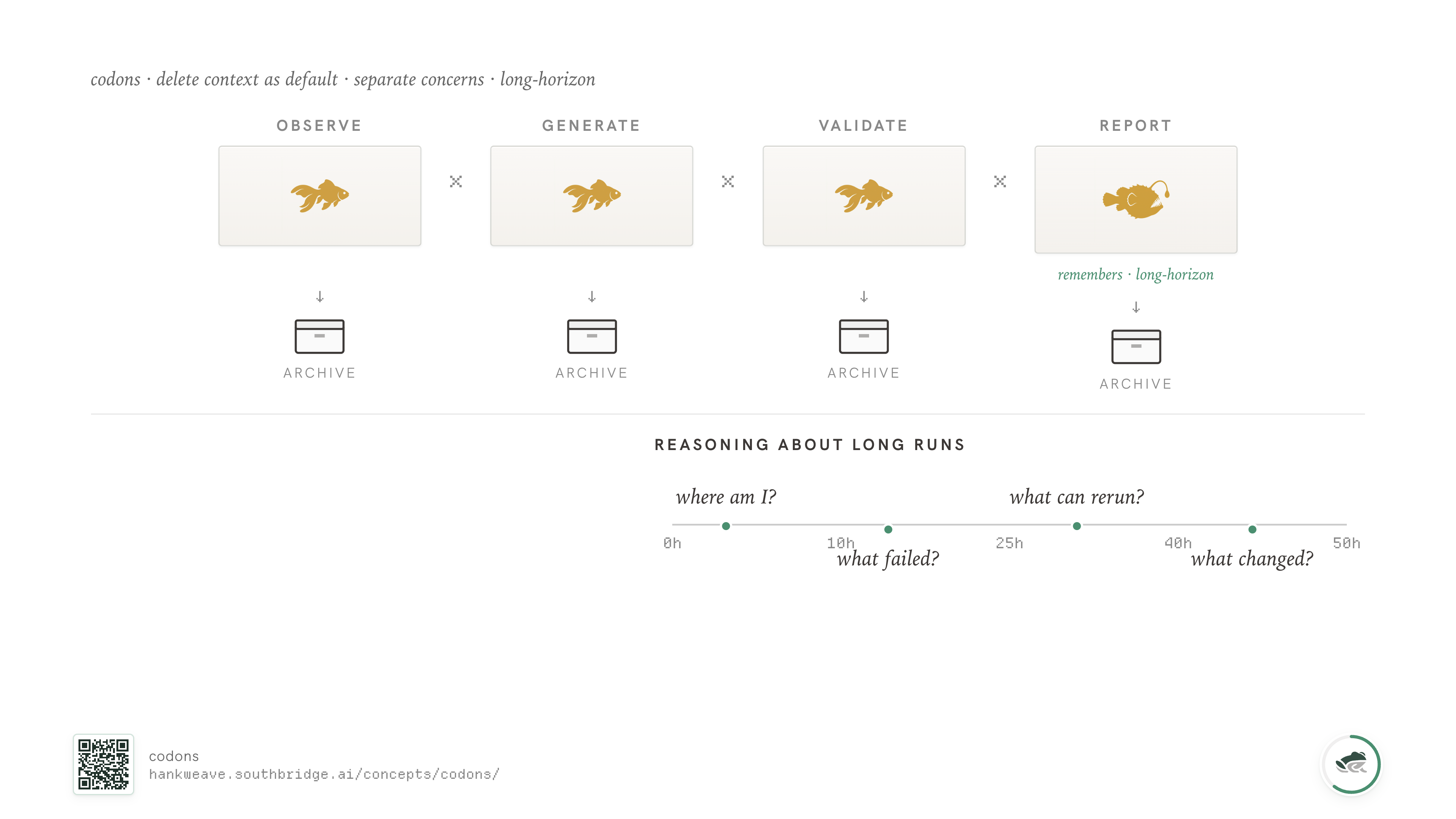 The codons row reframed: each agent now drawn as a goldfish in its sealed box. Each codon archives what it knew before forgetting it. The reporter at the end is the only one with long-horizon memory.
