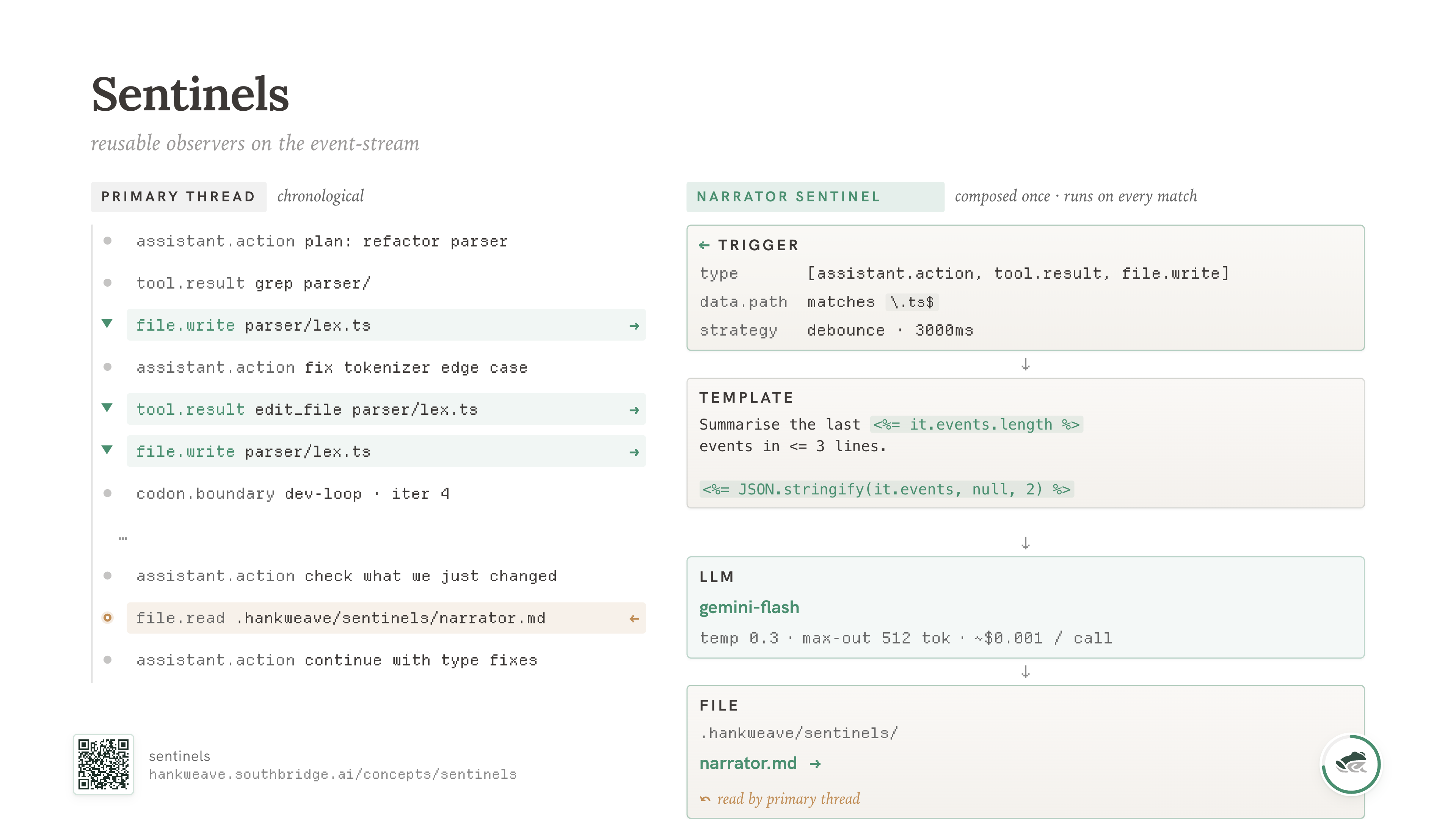 Inside a sentinel: a TRIGGER block (event types, data path matches, debounce strategy), a TEMPLATE block (an Eta template summarizing the events), an LLM block (gemini-flash, low temperature, small max tokens), and a FILE block (writes to .hankweave/sentinels/narrator.md).