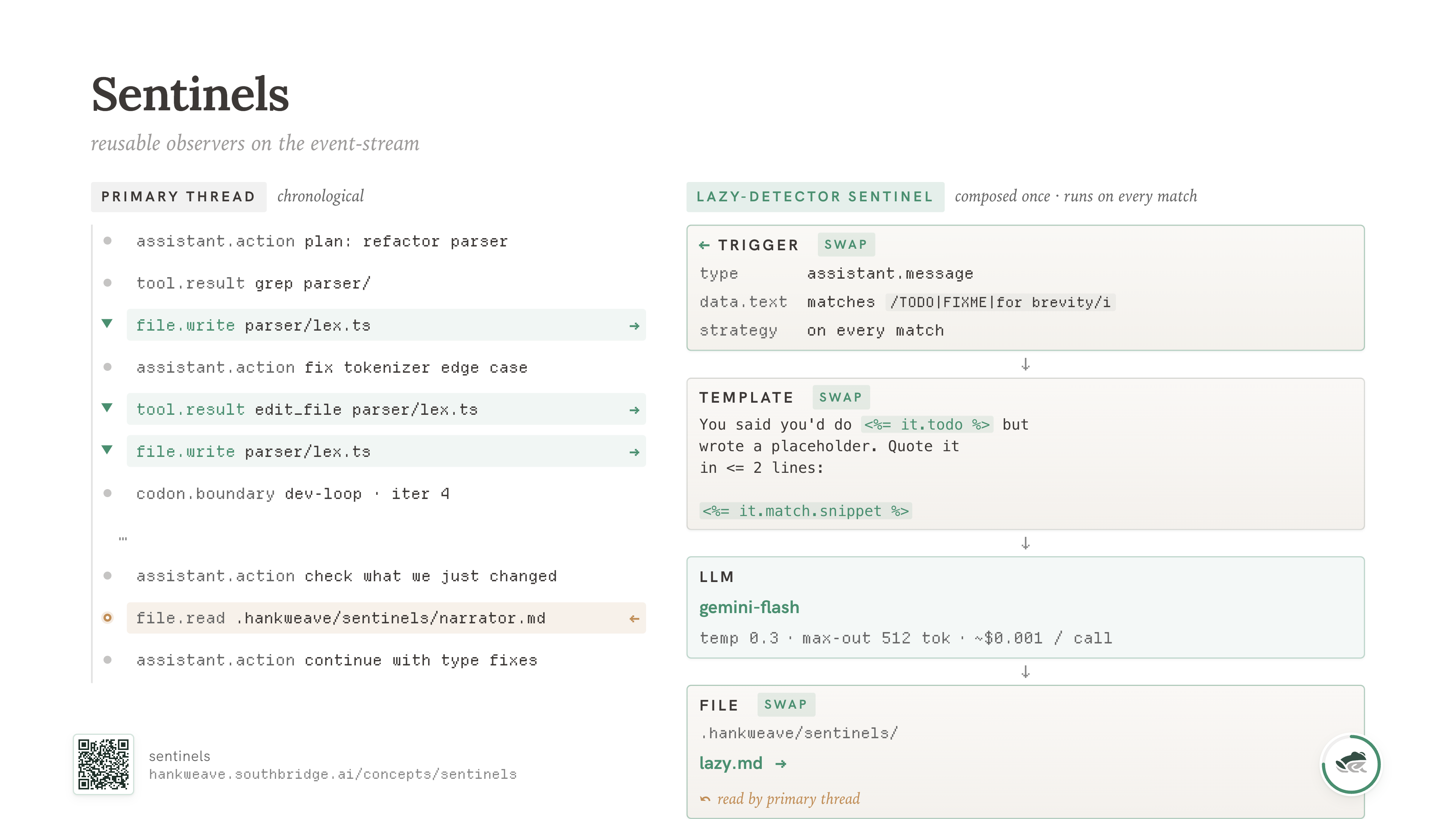 A sentinel composed for laziness: the trigger watches assistant.action, the template summarizes any TODO markers in produced code, the LLM call asks "is the agent waving away tests?", the file becomes lazy.md.