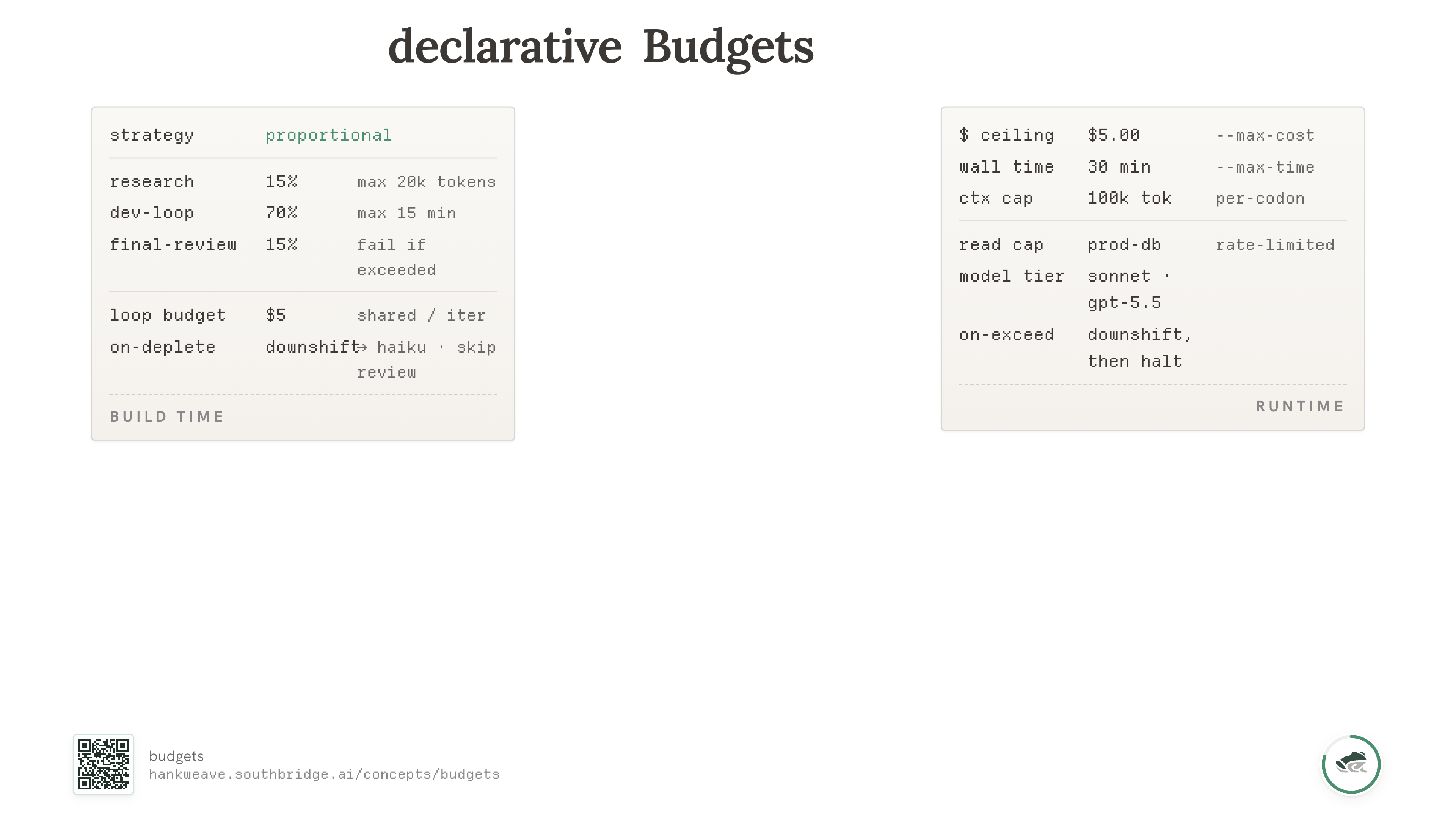 The Budgets slide showing a build-time budget on the left (proportional allocation, research 15%, dev-loop 70%, final-review 15%, on-deplete: downshift to haiku, skip review) and a runtime envelope on the right (dollar ceiling $5, wall-time 30 min, context cap 100k tokens, model tier sonnet/gpt-5.5, on-exceed: downshift then halt).