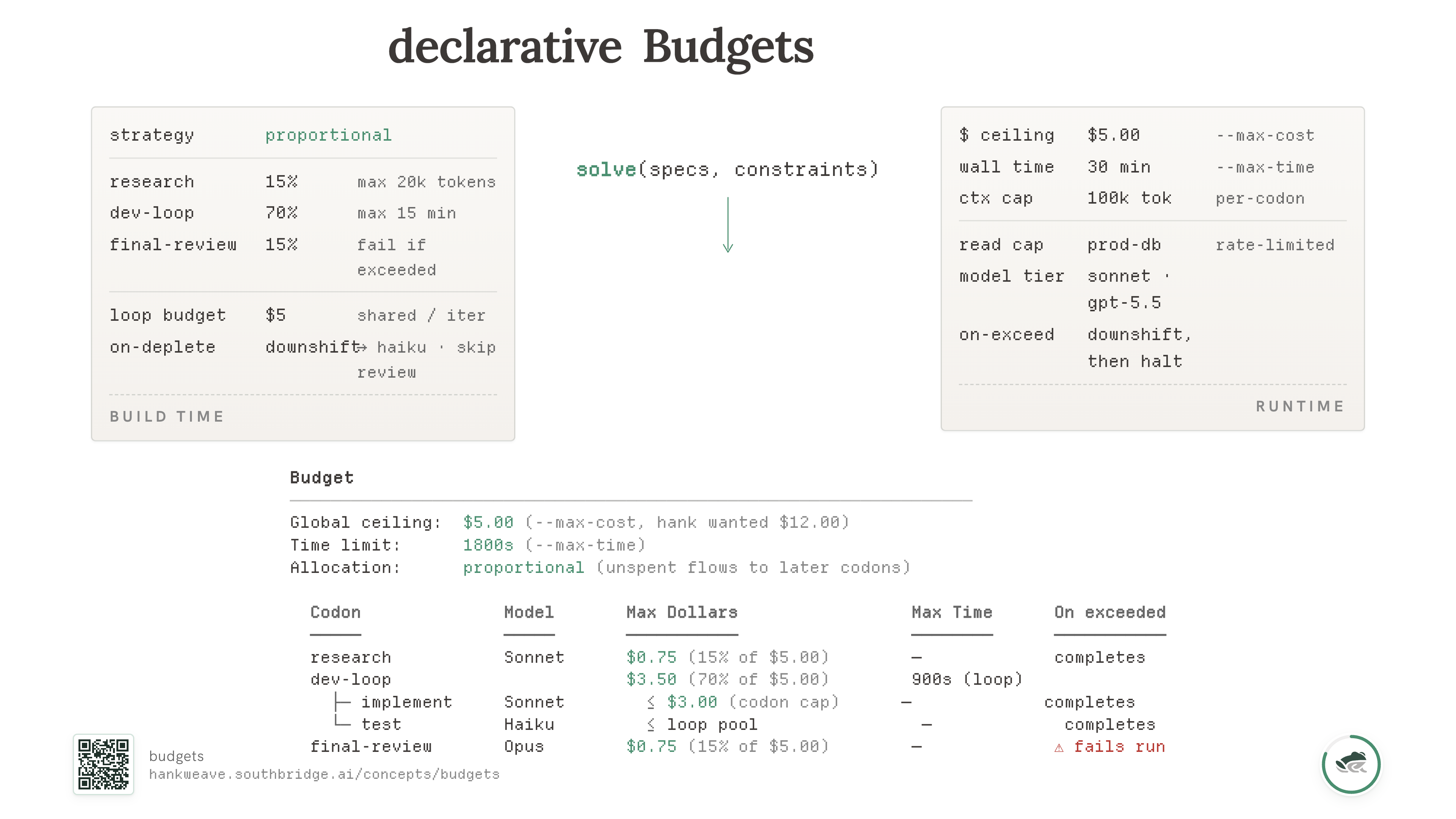 The budget resolution: a solve(specs, constraints) call mediates between the build-time spec and the runtime envelope, producing a per-codon plan with model, max dollars, max time, and on-exceeded behavior for each codon.