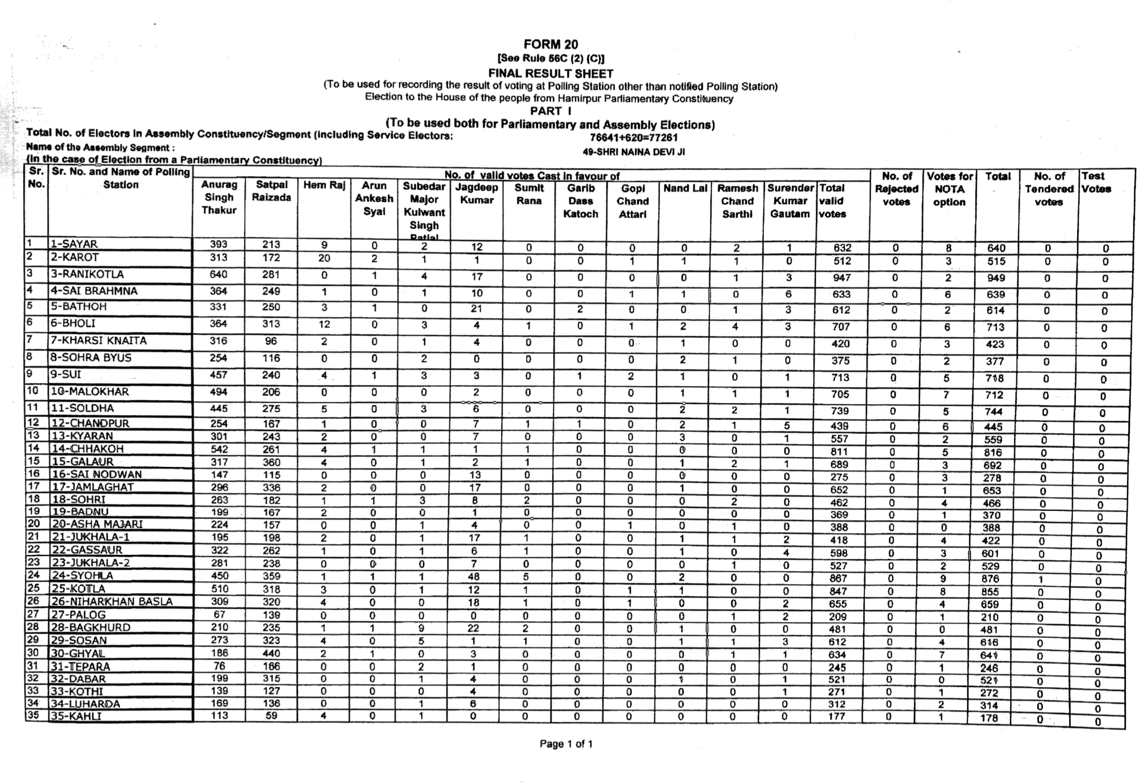 The test image - Form 20 Indian electoral results (same table from our GOT experiment)