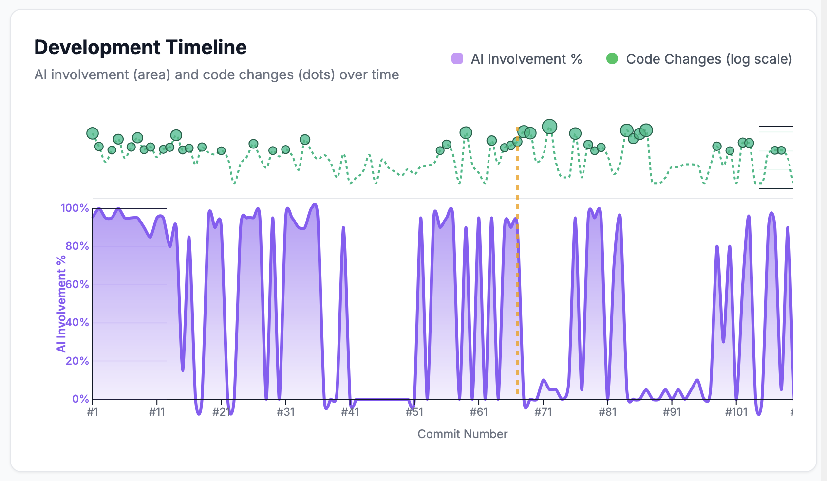 Line graph showing distribution of commits by level of AI involvement over time - oscillating pattern of high AI involvement followed by human adjustments, repeating throughout the project