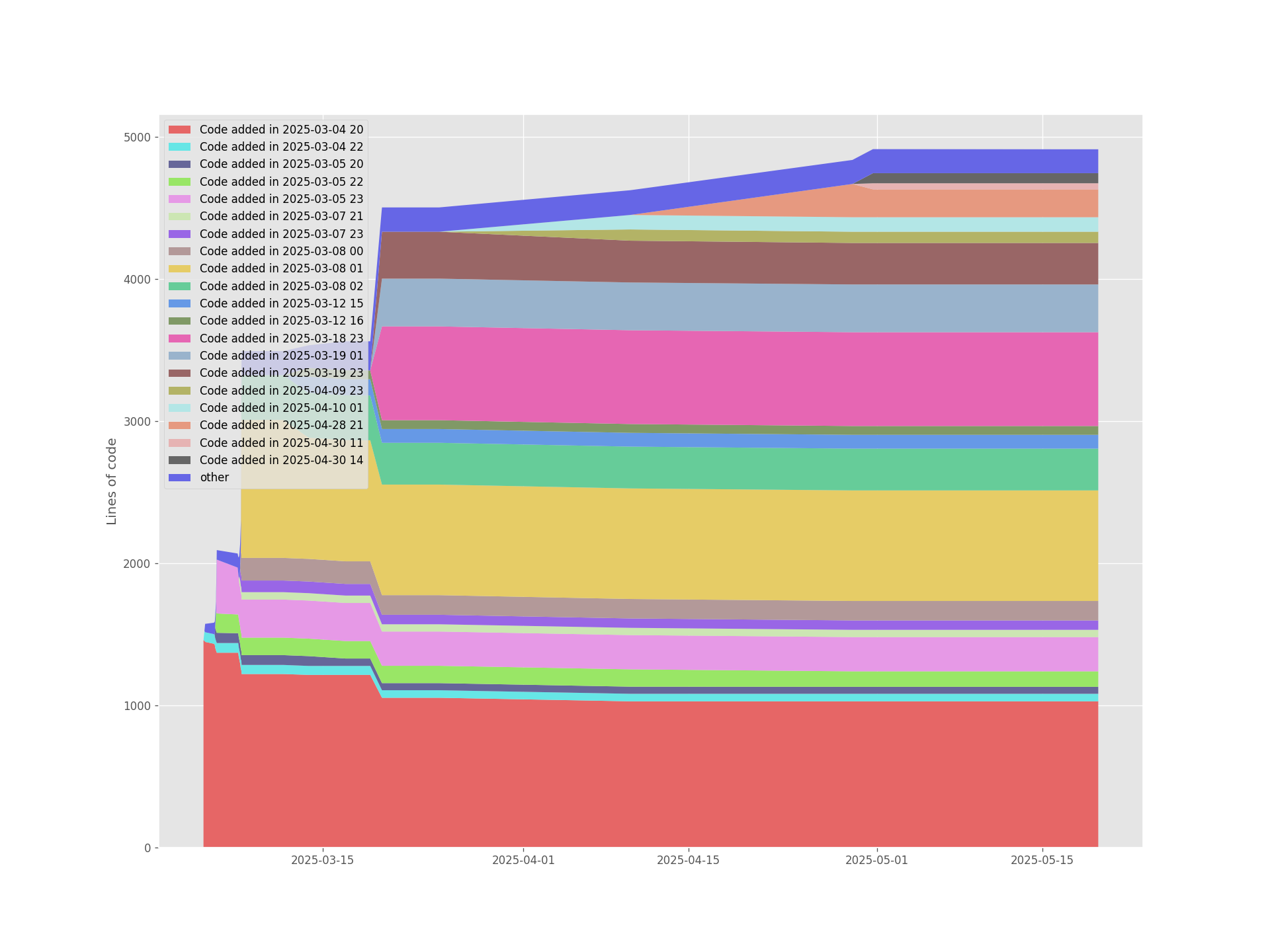 Code growth pattern in workers-oauth-provider - layers of code accumulate with minimal removals