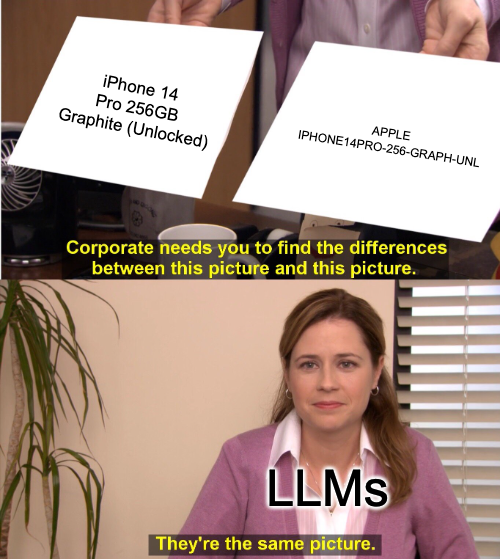 Meme from The Office: Two cards reading 'iPhone 14 Pro 256GB Graphite (Unlocked)' and 'iPHONE14PRO-256-GRAPH-UNL' with yellow text 'Corporate needs you to find the differences between this picture and this picture.' Below, Pam labeled 'LLMs' says 'They're the same picture.'