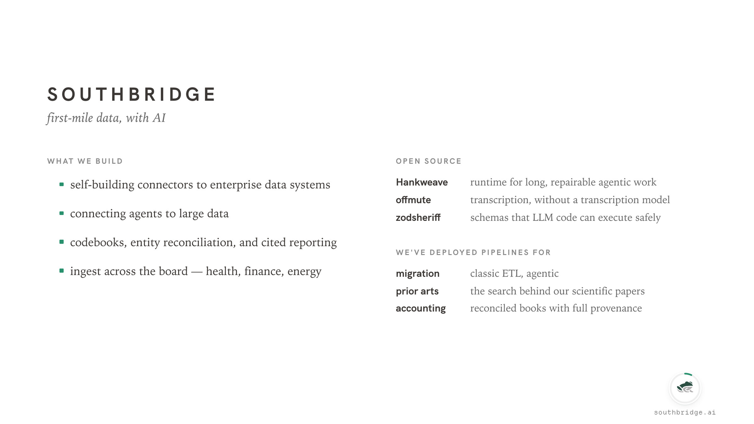 Southbridge slide: "first-mile data, with AI." What we build: self-building connectors to enterprise data systems, connecting agents to large data, codebooks and entity reconciliation and cited reporting, ingest across the board across health, finance, energy. Open source: Hankweave (runtime for long, repairable agentic work), offmute (transcription without a transcription model), zodsheriff (schemas that LLM code can execute safely). Deployed pipelines for migration, prior arts, accounting.