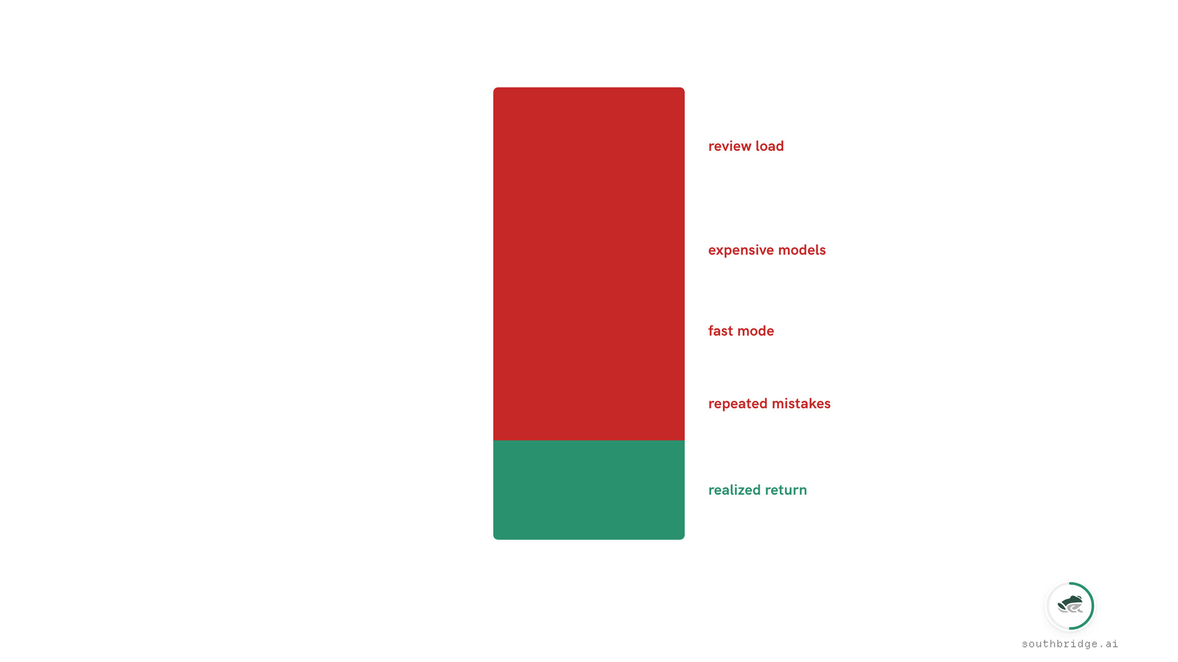 Slide. A tall stacked bar. Most of it is red, labelled top-to-bottom: review load, expensive models, fast mode, repeated mistakes. The small green strip at the bottom is labelled "realized return."