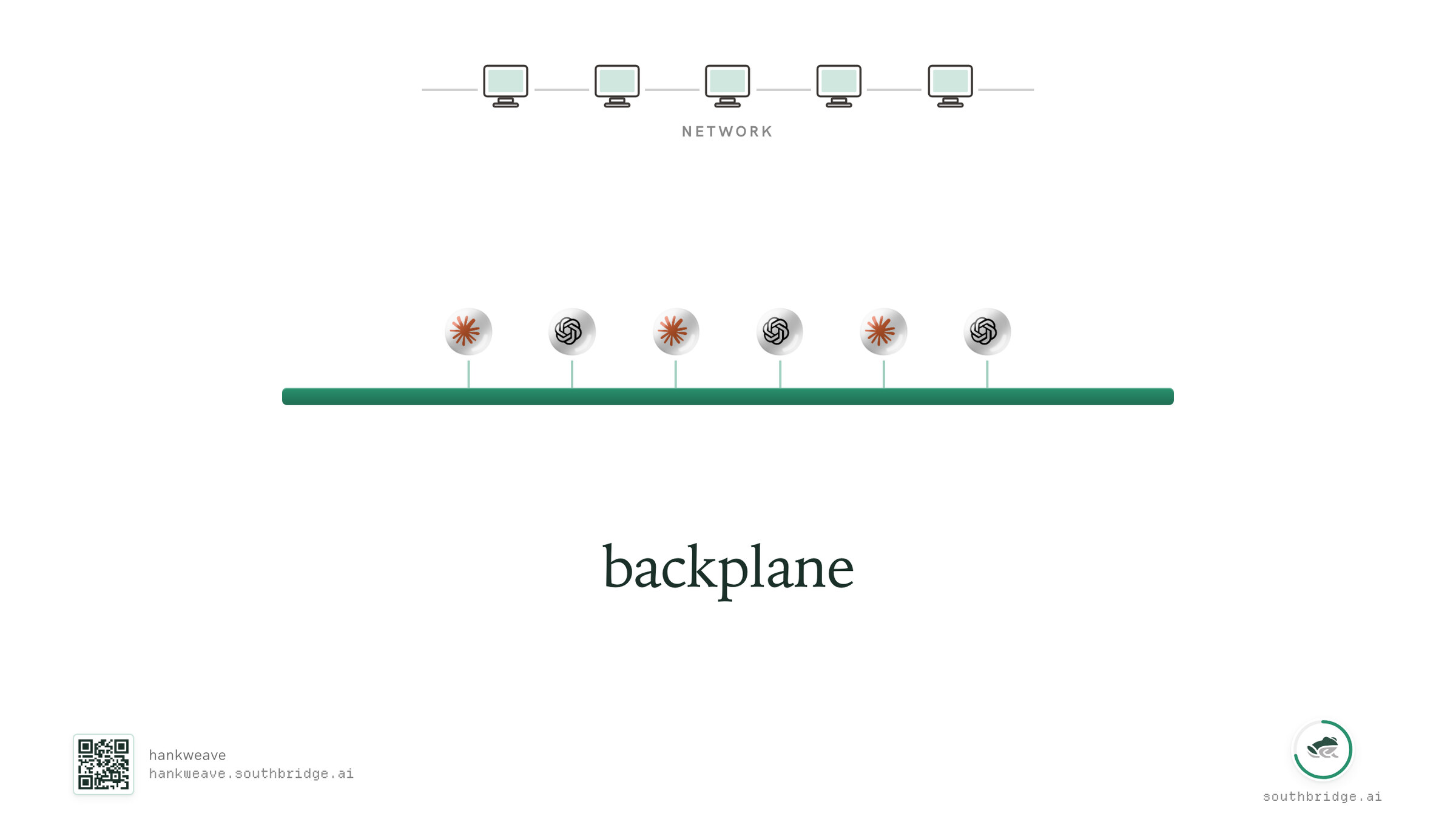 Slide. Top: a row of beige monitor icons connected by a thin grey line, labelled NETWORK. Bottom: a row of agent icons (alternating star and spiral marks for "Claudes and GPTs") all connecting down into a single thick green horizontal bar. Below the bar: the word "backplane."