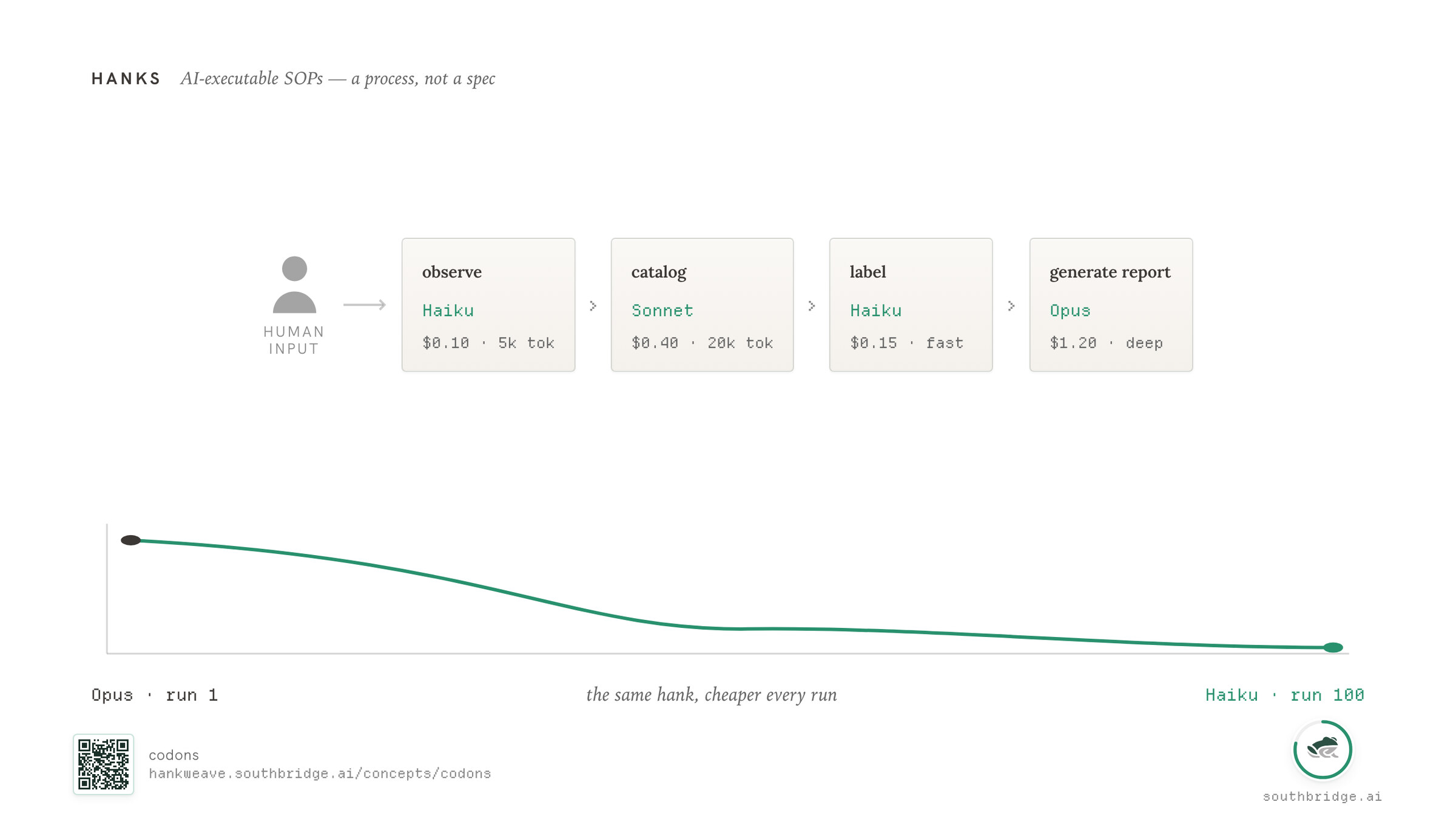 Slide. Title: "HANKS — AI-executable SOPs, a process not a spec." A 4-stage pipeline diagram: human input → observe (Haiku, 10 cents, 5k tokens) → catalog (Sonnet, 40 cents, 20k tokens) → label (Haiku, 15 cents, fast) → generate report (Opus, ~1 USD, deep). Below: a green curve sloping down from "Opus · run 1" on the left to "Haiku · run 100" on the right. Caption under the curve: "the same hank, cheaper every run."