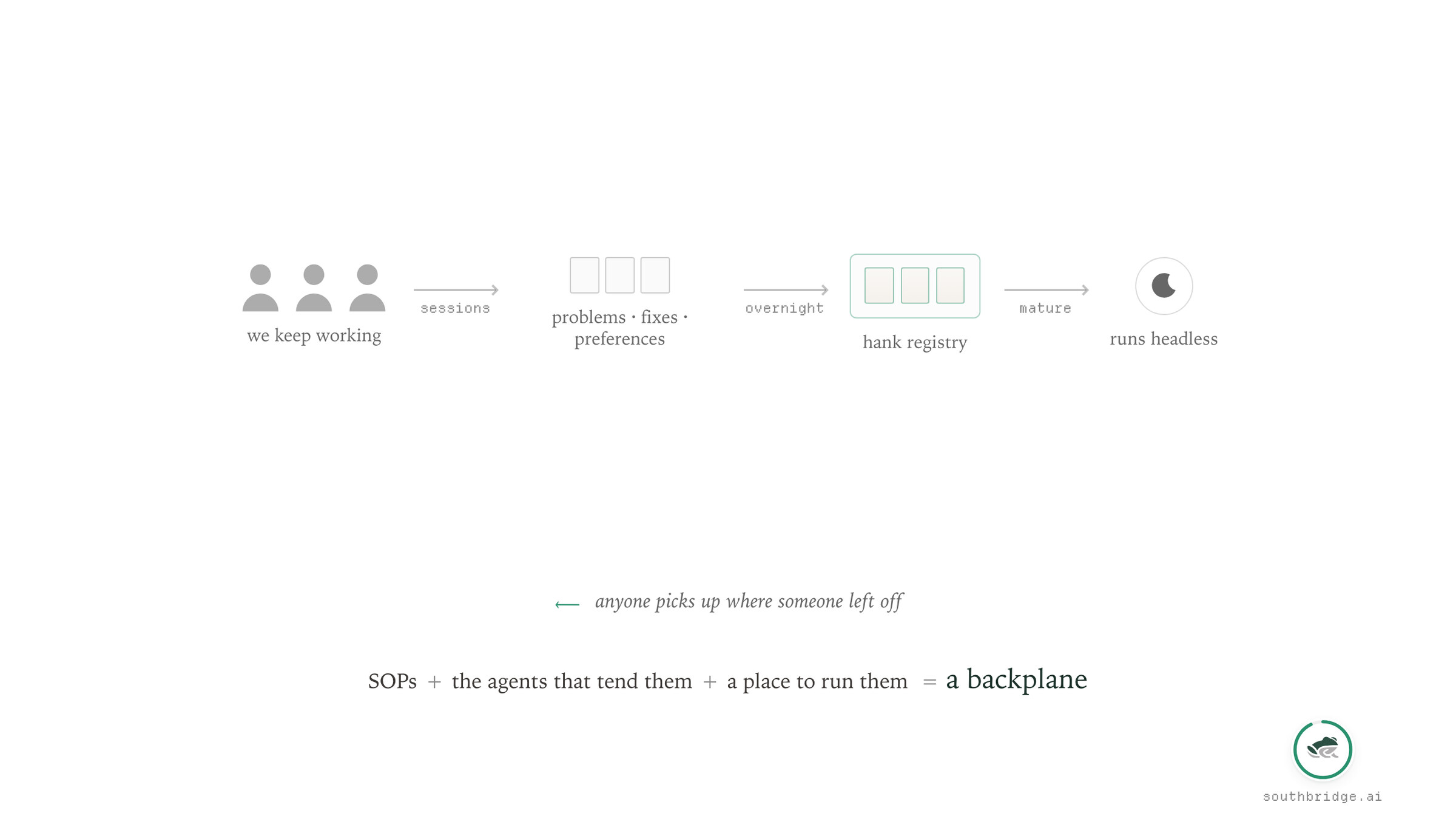 Slide. A left-to-right pipeline of icons. Three people labelled "we keep working" → arrow labelled "sessions" → three small grey squares labelled "problems · fixes · preferences" → arrow labelled "overnight" → three green squares labelled "hank registry" → arrow labelled "mature" → a moon icon labelled "runs headless." Below, a soft return arrow labelled "anyone picks up where someone left off." Bottom of slide: "SOPs + the agents that tend them + a place to run them = a backplane."